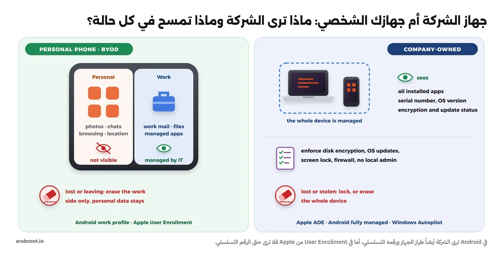 مخطط من جزأين: جهاز الشركة تدار كل أجزائه وترى الشركة كل التطبيقات والرقم التسلسلي وحالة التشفير والتحديث وتمسحه كاملاً، والهاتف الشخصي مقسوم إلى قسم شخصي فيه الصور والمحادثات والتصفح لا تراه الشركة، وقسم عمل فيه البريد والملفات تديره الشركة وتمسحه وحده