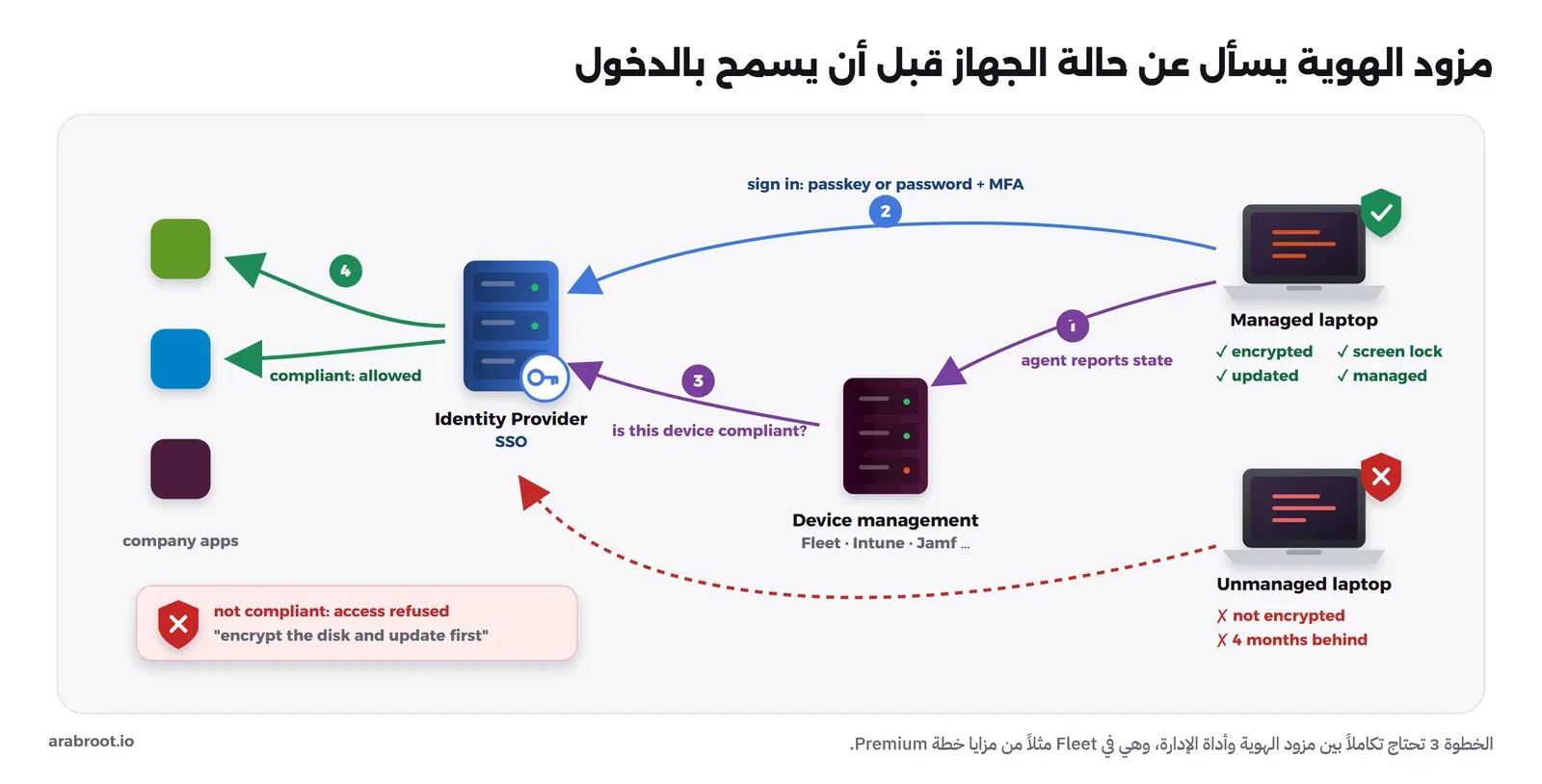 مخطط يبين حاسوباً مداراً يرسل حالته إلى أداة الإدارة، ثم يسجل الدخول عند مزود الهوية، فيسأل مزود الهوية أداة الإدارة هل الجهاز ملتزم، فيسمح له بالوصول إلى تطبيقات الشركة، بينما يرفض حاسوباً غير مدار وغير مشفر ومتأخراً في التحديثات