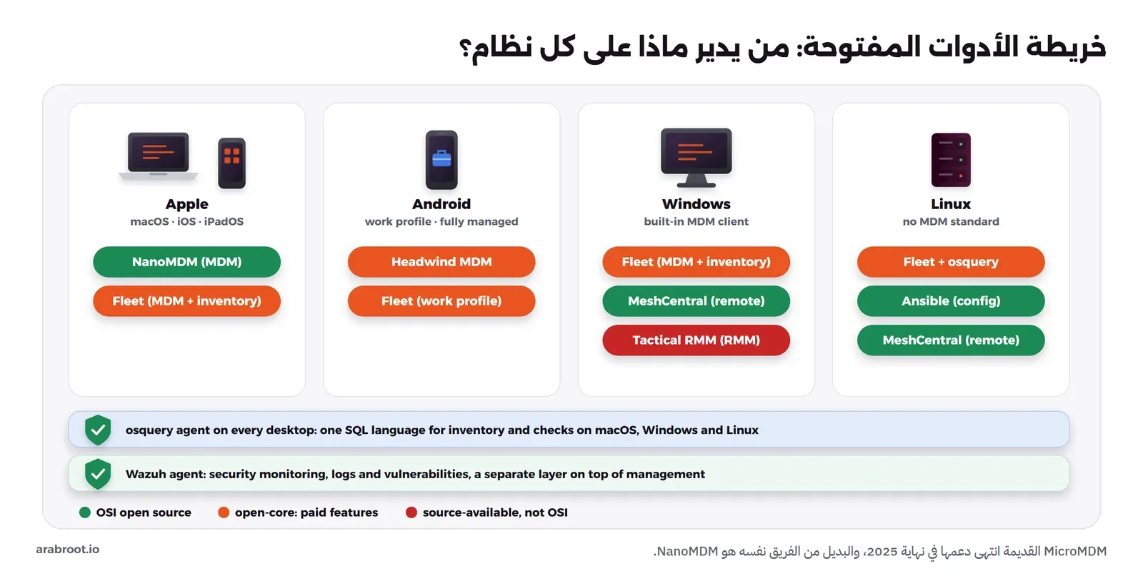 خريطة من أربعة أعمدة: Apple مع NanoMDM وFleet، وAndroid مع Headwind MDM وFleet، وWindows مع Fleet وMeshCentral وTactical RMM، وLinux مع Fleet وosquery وAnsible وMeshCentral، وتحتها طبقة osquery لكل الحواسيب وطبقة Wazuh للمراقبة الأمنية، والألوان تبين الرخصة: مفتوحة أو نواة مفتوحة أو مصدر متاح