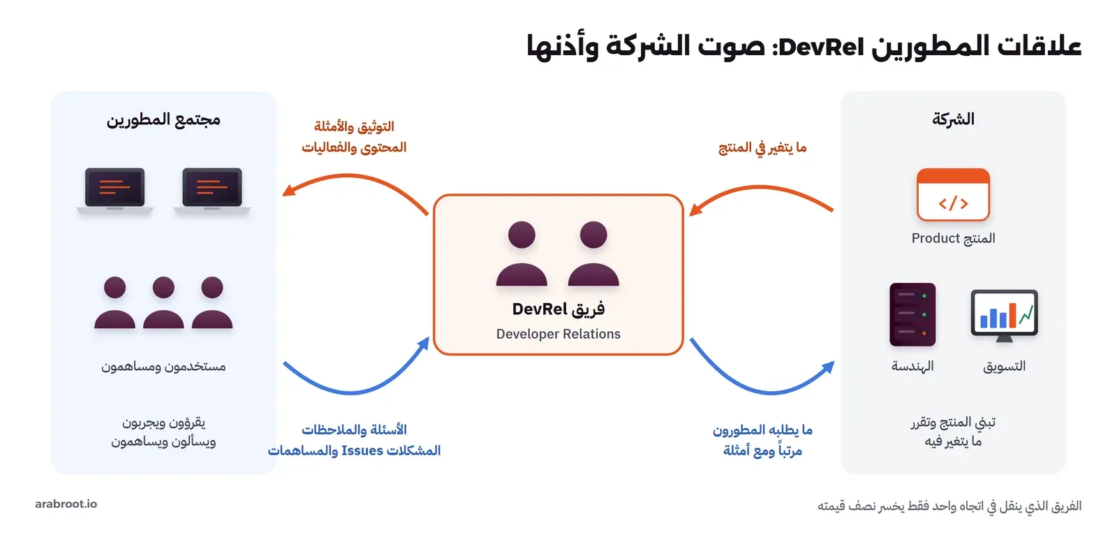فريق DevRel في المنتصف بين الشركة بفرق المنتج والهندسة والتسويق على جهة، ومجتمع المطورين على الجهة الأخرى. من الشركة إلى المطورين يخرج التوثيق والمحتوى والفعاليات، ومن المطورين إلى الشركة تعود الملاحظات والمشكلات Issues والمساهمات Contributions