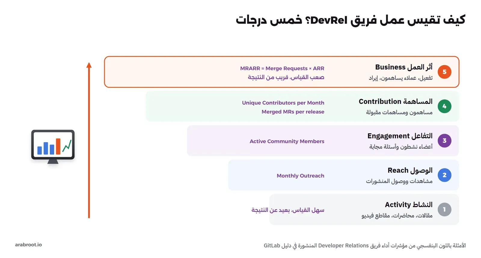 سلم من خمس درجات لقياس DevRel: النشاط Activity مثل المقالات والمحاضرات، ثم الوصول Reach مثل المشاهدات، ثم التفاعل Engagement مثل الأعضاء النشطين والأسئلة المجابة، ثم المساهمة Contribution مثل المساهمين ومساهماتهم المقبولة، ثم أثر العمل Business مثل التفعيل والعملاء المساهمين، مع أمثلة من مؤشرات GitLab على كل درجة