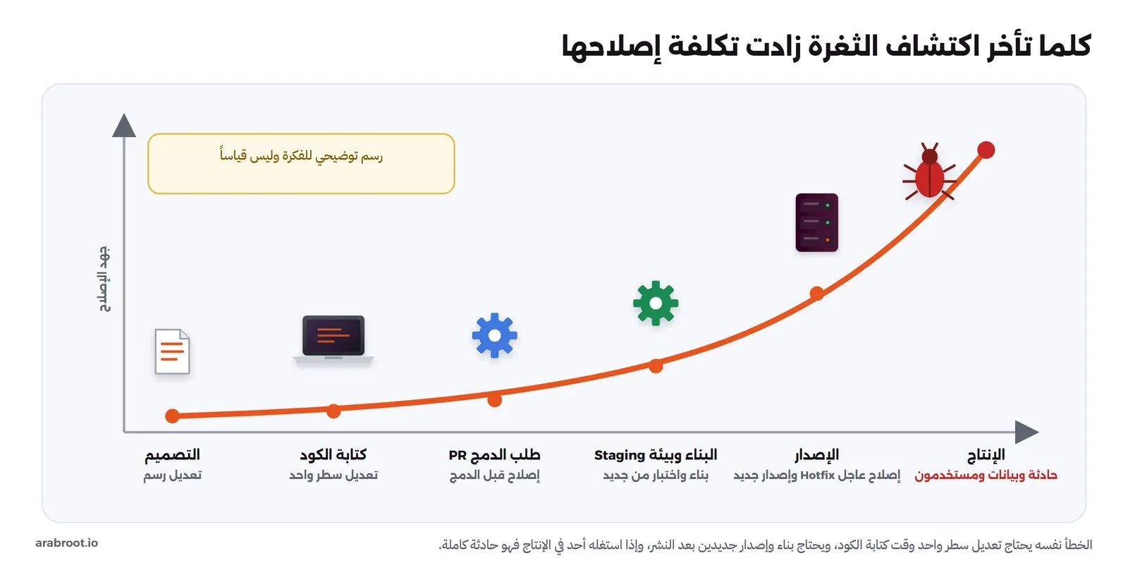 منحنى يرتفع من اليسار إلى اليمين عبر مراحل التصميم وكتابة الكود وطلب الدمج والبناء والإصدار ثم الإنتاج، وتحت كل مرحلة ما يحتاجه الإصلاح: تعديل مخطط، ثم تعديل سطر، ثم إصلاح قبل الدمج، ثم إعادة بناء واختبار، ثم إصدار إصلاح، ثم حادثة كاملة في الإنتاج، مع ملاحظة أن الرسم توضيحي وليس قياساً