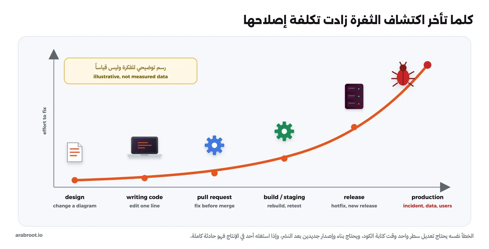 منحنى يرتفع من اليسار إلى اليمين عبر مراحل التصميم وكتابة الكود وطلب الدمج والبناء والإصدار ثم الإنتاج، وتحت كل مرحلة ما يحتاجه الإصلاح: تعديل مخطط، ثم تعديل سطر، ثم إصلاح قبل الدمج، ثم إعادة بناء واختبار، ثم إصدار إصلاح، ثم حادثة كاملة في الإنتاج، مع ملاحظة أن الرسم توضيحي وليس قياساً
