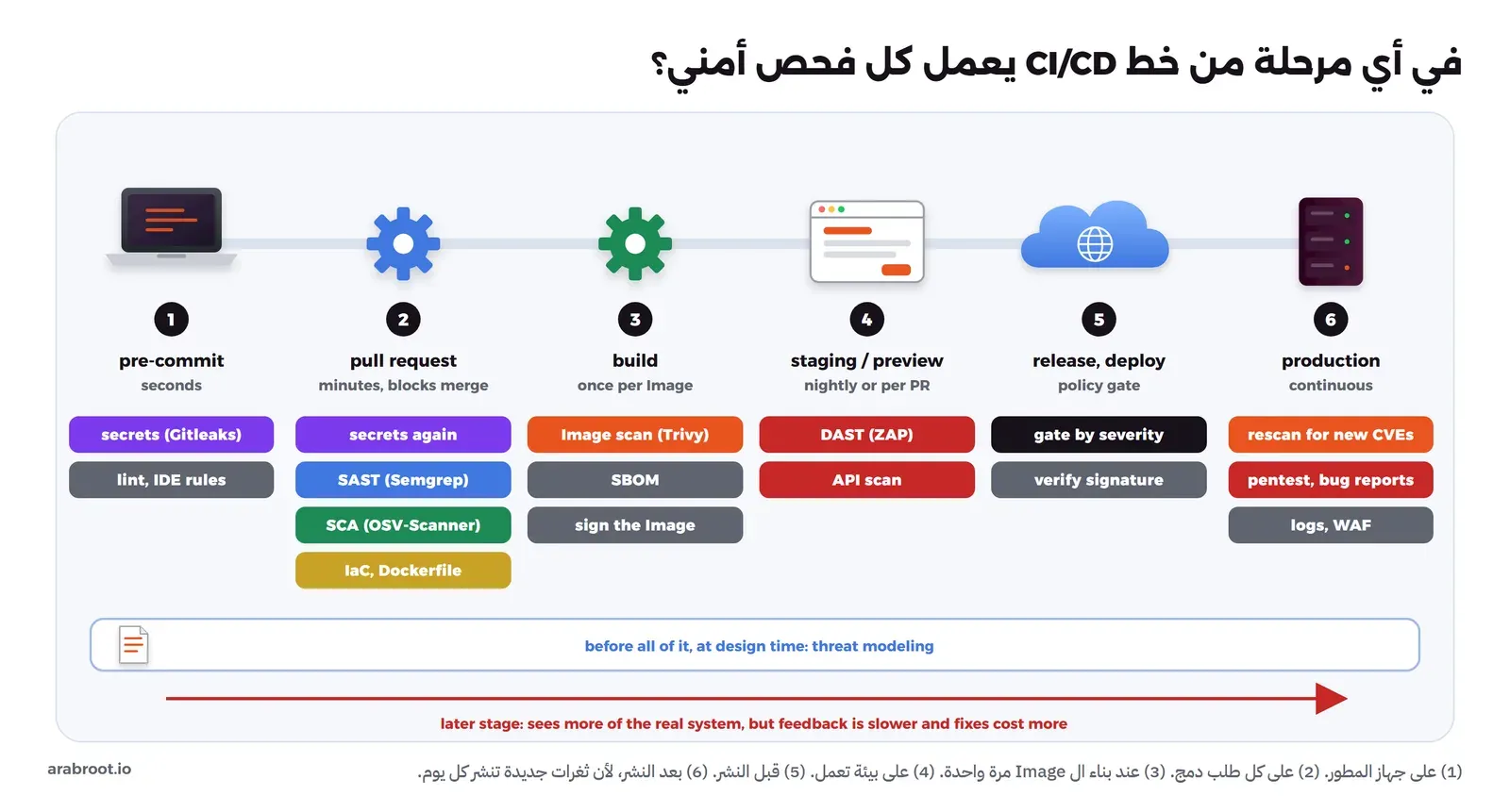 ست مراحل من اليسار إلى اليمين: قبل ال commit على جهاز المطور فيها فحص الأسرار بأداة Gitleaks وقواعد المحرر، وطلب الدمج فيه الأسرار مرة ثانية وSAST بأداة Semgrep وSCA بأداة OSV-Scanner وفحص IaC وDockerfile، والبناء فيه فحص ال Image بأداة Trivy وSBOM والتوقيع، وبيئة المعاينة فيها DAST بأداة ZAP وفحص ال API، والإصدار والنشر فيه بوابة حسب الخطورة والتحقق من التوقيع، والإنتاج فيه إعادة الفحص للثغرات الجديدة واختبار الاختراق والسجلات وWAF، وتحت الجميع نمذجة التهديدات وقت التصميم