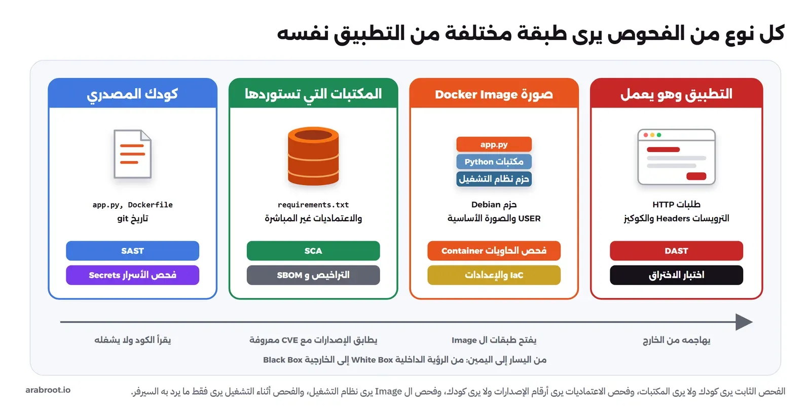 أربعة أعمدة: الكود المصدري ويفحصه SAST وفحص الأسرار، والمكتبات التي تستوردها ويفحصها SCA مع التراخيص وSBOM، وال Docker Image بطبقاتها من حزم النظام ومكتبات Python والتطبيق ويفحصها Container Scanning وفحص الإعداد IaC، والتطبيق أثناء التشغيل ويفحصه DAST واختبار الاختراق، وسهم من الرؤية من الداخل إلى الرؤية من الخارج