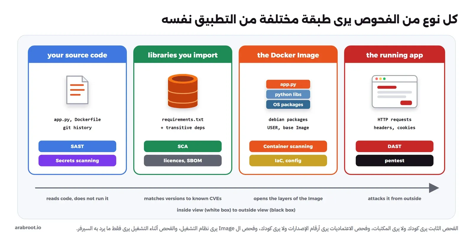 أربعة أعمدة: الكود المصدري ويفحصه SAST وفحص الأسرار، والمكتبات التي تستوردها ويفحصها SCA مع التراخيص وSBOM، وال Docker Image بطبقاتها من حزم النظام ومكتبات Python والتطبيق ويفحصها Container Scanning وفحص الإعداد IaC، والتطبيق أثناء التشغيل ويفحصه DAST واختبار الاختراق، وسهم من الرؤية من الداخل إلى الرؤية من الخارج