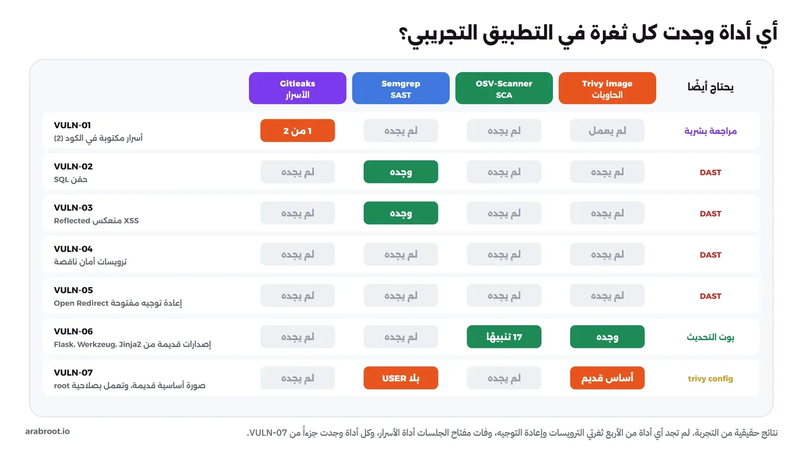 جدول من سبعة صفوف للثغرات VULN-01 إلى VULN-07 وأربعة أعمدة للأدوات Gitleaks وSemgrep وOSV-Scanner وTrivy image، وفي كل خانة علامة وجدها أو فاتها أو وجد جزءاً منها، والثغرتان VULN-04 وVULN-05 لم تجدهما أي أداة من الأربع وتحتاجان DAST