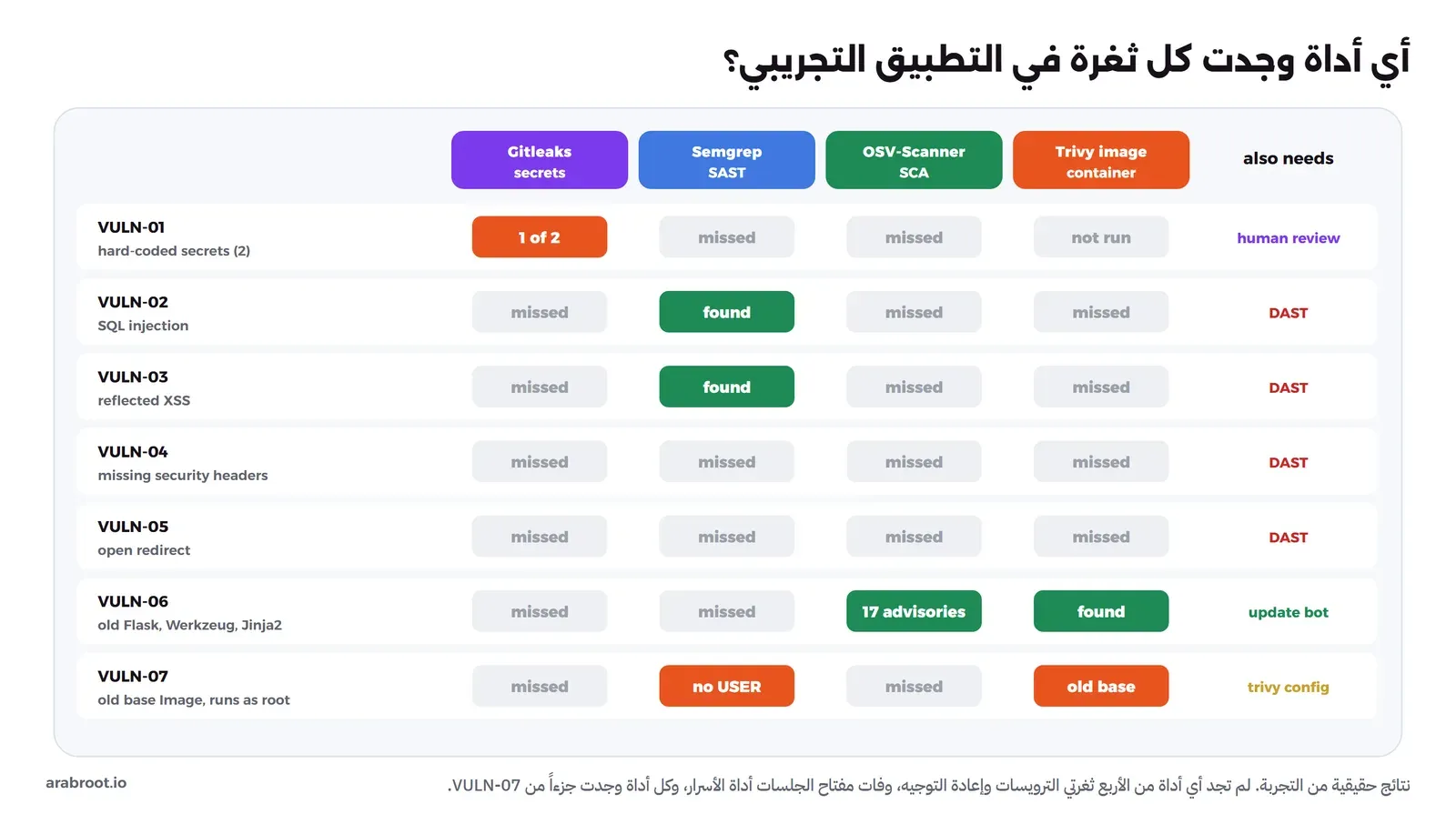 جدول من سبعة صفوف للثغرات VULN-01 إلى VULN-07 وأربعة أعمدة للأدوات Gitleaks وSemgrep وOSV-Scanner وTrivy image، وفي كل خانة علامة وجدها أو فاتها أو وجد جزءاً منها، والثغرتان VULN-04 وVULN-05 لم تجدهما أي أداة من الأربع وتحتاجان DAST