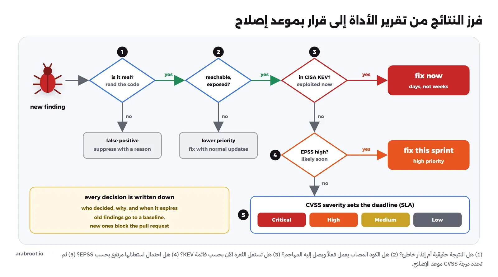 مخطط قرار: نتيجة جديدة، ثم سؤال هل هي حقيقية، فإن لم تكن فهي إنذار خاطئ يتجاهل مع السبب، ثم هل الكود المصاب يعمل ويصل إليه المهاجم، فإن لم يكن فأولوية أقل، ثم هل الثغرة في قائمة CISA KEV فإن كانت فأصلحها الآن خلال أيام، ثم هل EPSS مرتفع فإن كان فأصلحها في الدورة الحالية، وإلا فدرجة CVSS تحدد موعد الإصلاح من Critical إلى Low، مع ملاحظة أن كل قرار يكتب ومعه من قرره ولماذا ومتى ينتهي