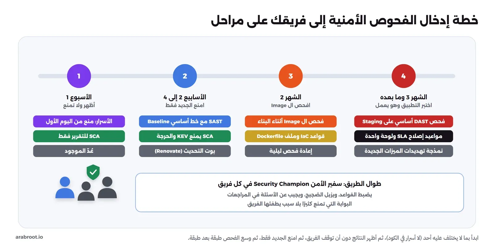 أربع مراحل على خط زمني: الأسبوع الأول يمنع الأسرار من اليوم الأول ويشغل SCA للتقرير فقط ويحصي الموجود، والأسابيع من الثاني إلى الرابع SAST مع خط أساسي ومنع ثغرات KEV وCritical في SCA وبوت تحديث Renovate، والشهر الثاني فحص ال Image في البناء وقواعد Dockerfile وIaC وإعادة فحص ليلية، والشهر الثالث وما بعده DAST على staging ومواعيد إصلاح ولوحة واحدة ونمذجة التهديدات للميزات الجديدة، وتحتها سفير أمن في كل فريق طوال الوقت