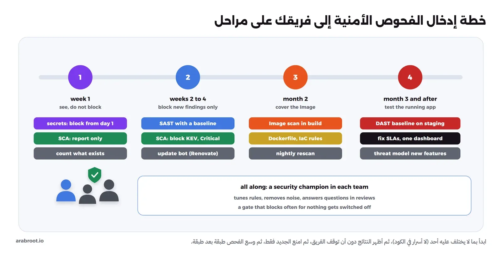 أربع مراحل على خط زمني: الأسبوع الأول يمنع الأسرار من اليوم الأول ويشغل SCA للتقرير فقط ويحصي الموجود، والأسابيع من الثاني إلى الرابع SAST مع خط أساسي ومنع ثغرات KEV وCritical في SCA وبوت تحديث Renovate، والشهر الثاني فحص ال Image في البناء وقواعد Dockerfile وIaC وإعادة فحص ليلية، والشهر الثالث وما بعده DAST على staging ومواعيد إصلاح ولوحة واحدة ونمذجة التهديدات للميزات الجديدة، وتحتها سفير أمن في كل فريق طوال الوقت
