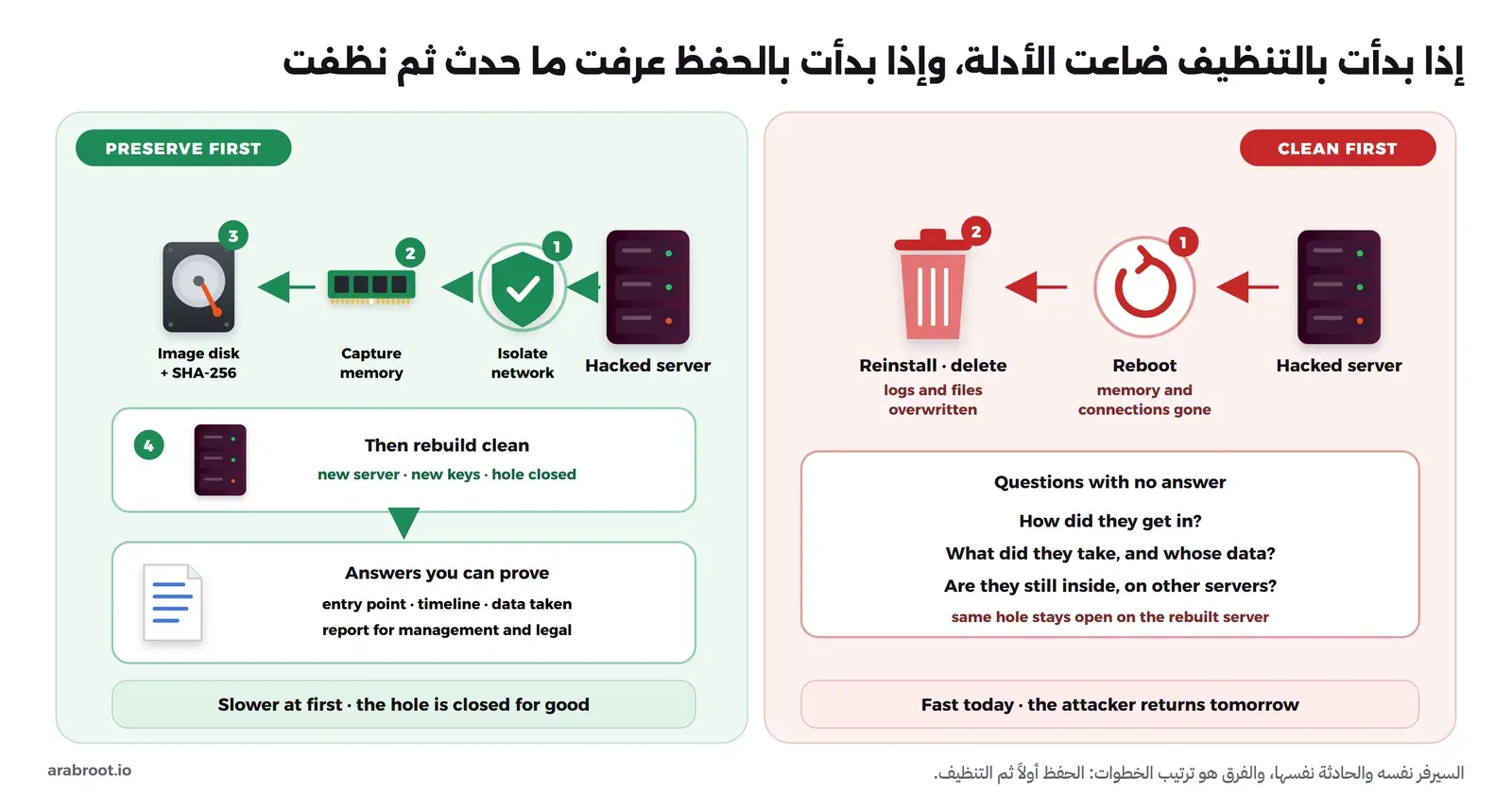 مخطط يقارن طريقتين: في الأولى يعاد تشغيل السيرفر المخترق ثم يحذف ما فيه ويعاد تثبيته فتبقى أسئلة كيف دخل المخترق وماذا أخذ وهل ما زال موجوداً دون إجابة، وفي الثانية يعزل السيرفر عن الشبكة ثم تحفظ الذاكرة ثم تؤخذ نسخة من القرص مع الهاش ثم يبنى سيرفر نظيف وتخرج إجابات يمكن إثباتها في تقرير