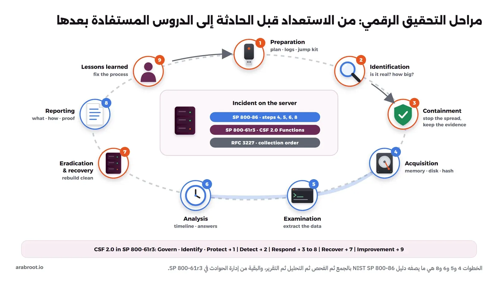 مخطط دائري من تسع خطوات: الاستعداد ثم التعرف على الحادثة ثم الاحتواء ثم الجمع ثم الفحص ثم التحليل ثم الإزالة والاستعادة ثم التقرير ثم الدروس المستفادة، مع بيان أن الجمع والفحص والتحليل والتقرير هي مراحل SP 800-86، وشريط يربط الخطوات بوظائف CSF 2.0 في SP 800-61r3