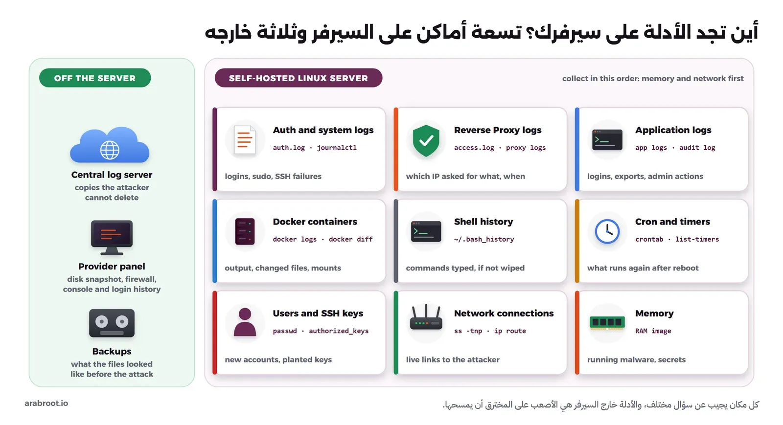 خريطة لسيرفر Linux فيها تسع بطاقات: سجلات الدخول والنظام، وسجلات Reverse Proxy، وسجلات التطبيقات، وContainers في Docker، وسجل الأوامر، ومهام cron وsystemd، والمستخدمون ومفاتيح SSH، والاتصالات الشبكية، والذاكرة، ولكل بطاقة مسارها وما تكشفه، وبجانبها ثلاثة أماكن خارج السيرفر: سيرفر السجلات المركزي ولوحة مزود الخدمة والنسخ الاحتياطية