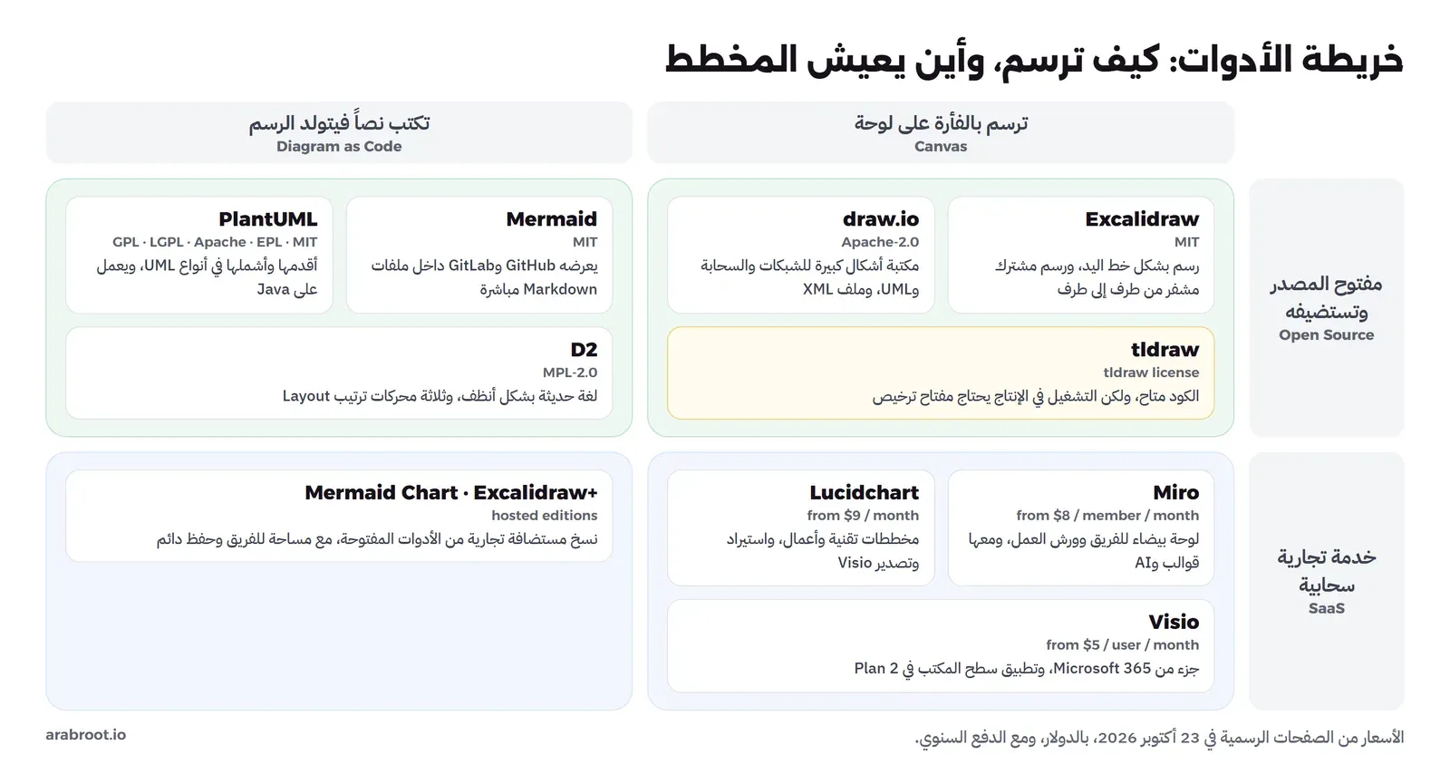 شبكة من محورين: الأعمدة ترسم بالفأرة على لوحة Canvas وتكتب نصاً فيتولد الرسم Diagram as Code، والصفوف مفتوح المصدر وتستضيفه Open Source وخدمة تجارية سحابية SaaS. في خانة اللوحة المفتوحة Excalidraw بترخيص MIT وdraw.io بترخيص Apache-2.0 وtldraw بترخيصه الخاص ويحتاج مفتاحاً في الإنتاج، وفي خانة الكود المفتوح Mermaid بترخيص MIT وPlantUML بعدة تراخيص وD2 بترخيص MPL-2.0، وفي خانة اللوحة التجارية Miro من 8 دولارات وLucidchart من 9 دولارات وVisio من 5 دولارات، وفي خانة الكود التجاري النسخ المستضافة Mermaid Chart وExcalidraw+