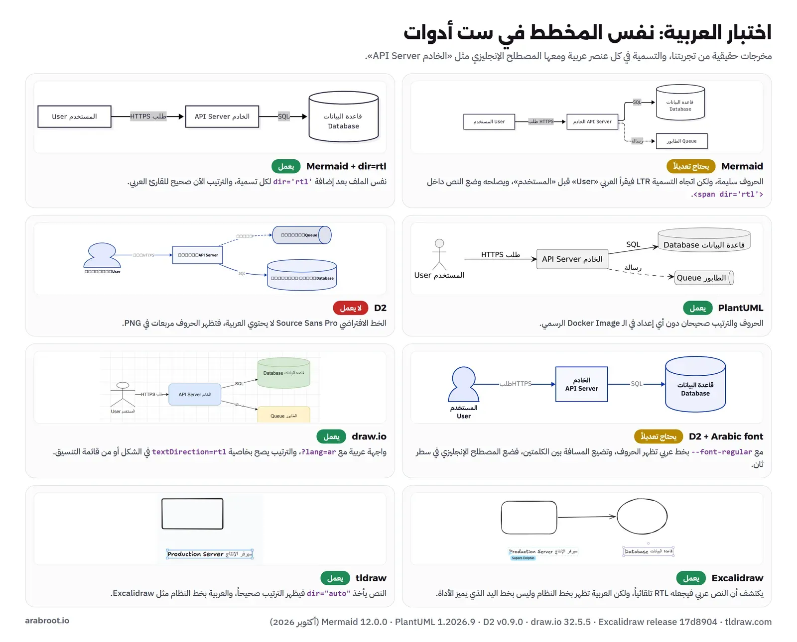 ثماني لوحات لنفس المخطط: Mermaid بالإعداد الافتراضي الحروف سليمة والترتيب LTR ويحتاج تعديلاً، وMermaid مع dir=rtl يعمل، وPlantUML يعمل دون إعداد، وD2 بالخط الافتراضي الحروف مربعات ولا يعمل، وD2 مع خط عربي تظهر الحروف وتضيع المسافة ويحتاج تعديلاً، وdraw.io يعمل مع textDirection=rtl، وExcalidraw يعمل ويجعل النص RTL تلقائياً، وtldraw يعمل مع dir=auto
