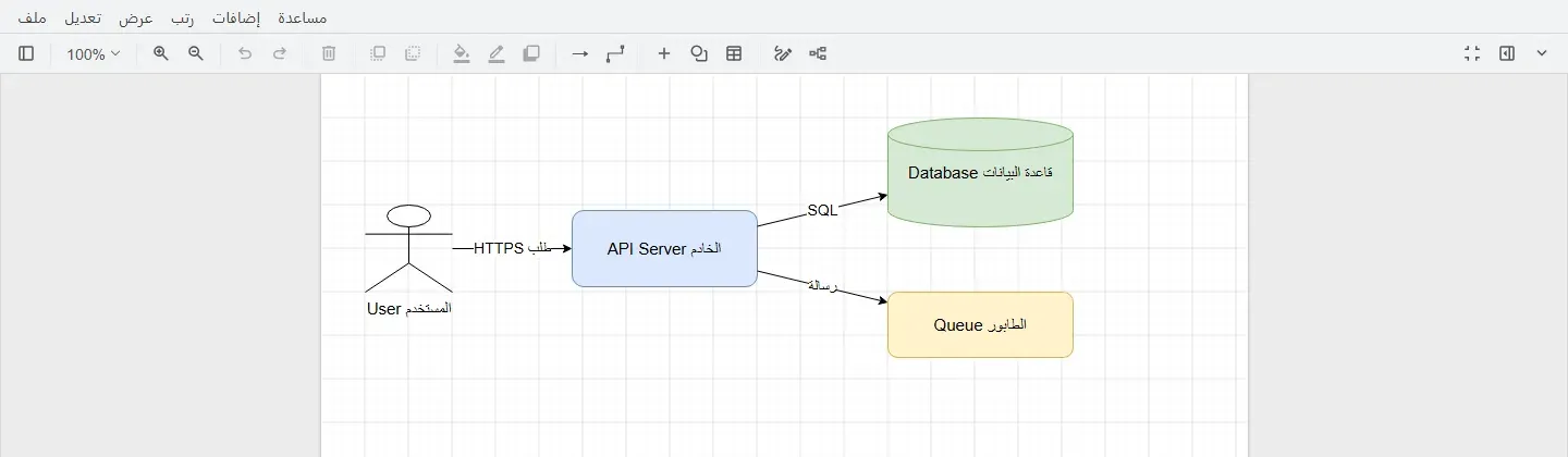 واجهة draw.io بقوائم عربية: ملف وتعديل وعرض ورتب وإضافات ومساعدة، وعلى اللوحة المستخدم User وسهم طلب HTTPS إلى API Server الخادم، ومنه SQL إلى Database قاعدة البيانات ورسالة إلى Queue الطابور