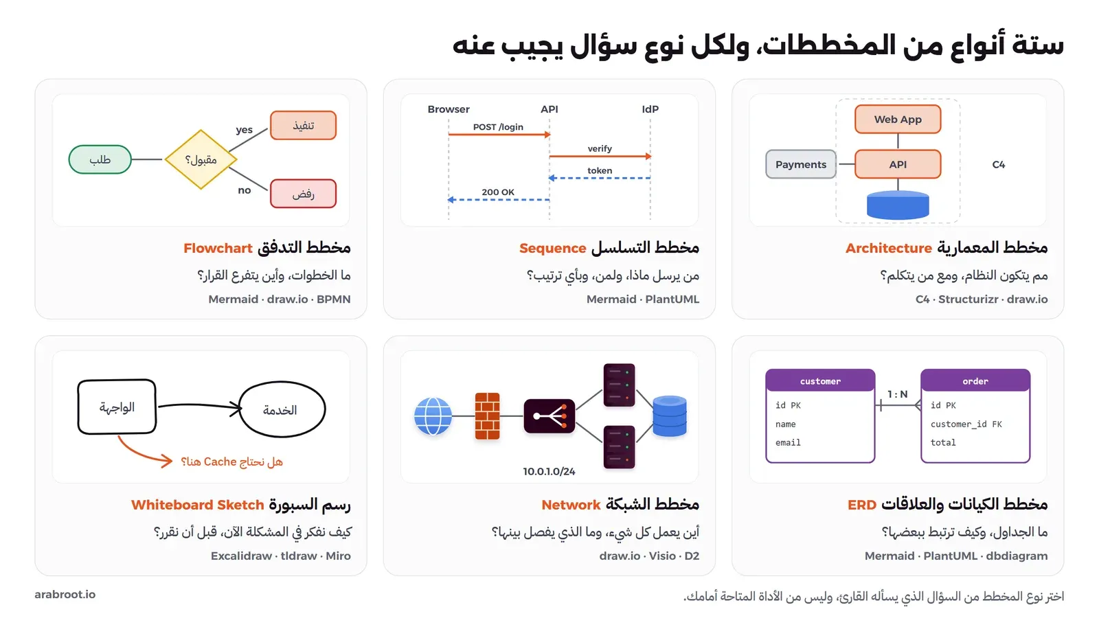 ست بطاقات: مخطط المعمارية Architecture فيه Web App وAPI وقاعدة بيانات داخل حد منقط ونظام Payments خارجه، ومخطط التسلسل Sequence فيه ثلاثة خطوط Browser وAPI وIdP ورسائل بينها، ومخطط التدفق Flowchart فيه طلب ثم قرار مقبول ثم تنفيذ أو رفض، ومخطط الكيانات والعلاقات ERD فيه جدولان customer وorder بعلاقة 1 إلى N، ومخطط الشبكة Network فيه الإنترنت والجدار الناري والـ Load Balancer وسيرفران وقاعدة بيانات، ورسم السبورة فيه مربع وشكل بيضاوي مرسومان باليد وسؤال هل نحتاج Cache هنا