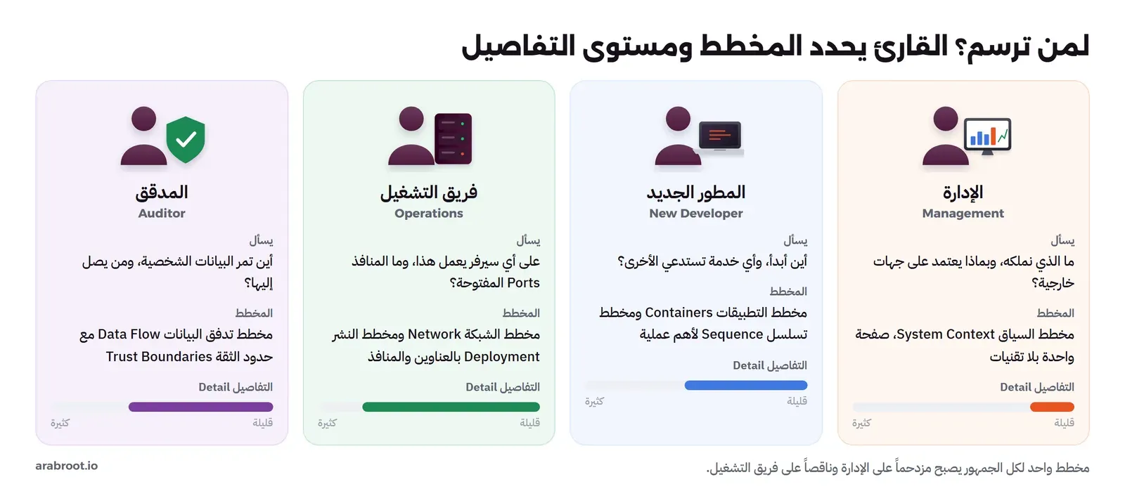 أربعة أعمدة: الإدارة Management تسأل ما الذي نملكه وبماذا نعتمد على جهات خارجية ويناسبها مخطط السياق بتفاصيل قليلة، والمطور الجديد New Developer يسأل أين أبدأ ويناسبه مخطط التطبيقات ومخطط تسلسل بتفاصيل متوسطة، وفريق التشغيل Operations يسأل على أي سيرفر يعمل هذا وما المنافذ ويناسبه مخطط الشبكة والنشر بتفاصيل كثيرة، والمدقق Auditor يسأل أين تمر البيانات الشخصية ويناسبه مخطط تدفق البيانات مع حدود الثقة