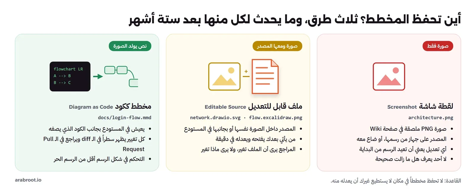 ثلاثة أعمدة: صورة فقط باللون الأحمر، لقطة شاشة architecture.png في صفحة Wiki والمصدر على جهاز من رسمها، ثم صورة ومعها المصدر باللون الأصفر مثل network.drawio.svg وflow.excalidraw.png والمصدر داخل الصورة يفتحه أي شخص ويعدله، ثم نص يولد الصورة باللون الأخضر مثل docs/login-flow.mmd يعيش في المستودع وكل تغيير يظهر في الـ diff