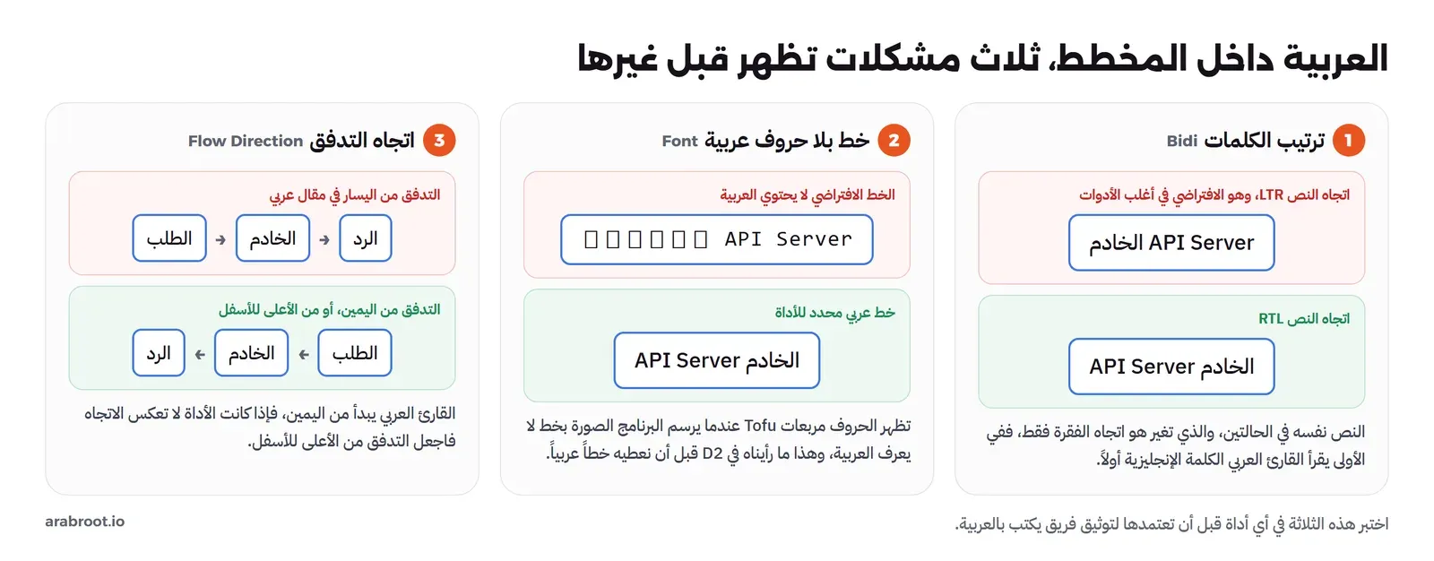 ثلاث بطاقات: الأولى ترتيب الكلمات Bidi، نفس التسمية الخادم API Server مرة باتجاه LTR فتأتي الكلمة الإنجليزية على اليمين، ومرة باتجاه RTL فتأتي العربية أولاً؛ والثانية خط بلا حروف عربية تظهر فيه الحروف مربعات Tofu بجانب API Server ثم خط عربي يظهر فيه النص سليماً؛ والثالثة اتجاه التدفق، أسهم من اليسار إلى اليمين بين الطلب والخادم والرد، ثم نفس الأسهم من اليمين إلى اليسار