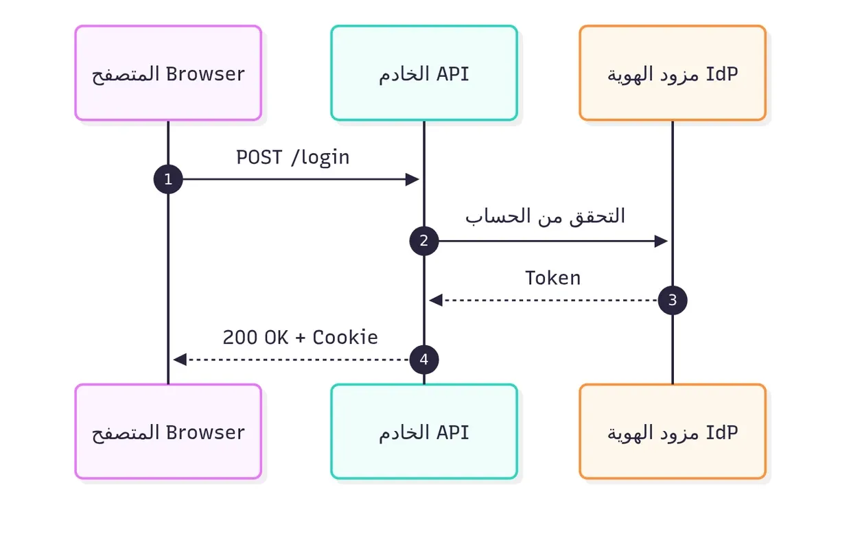 مخطط تسلسل فيه ثلاثة مشاركين: المتصفح Browser والخادم API ومزود الهوية IdP، وأربع رسائل مرقمة: POST /login من المتصفح إلى الخادم، ثم التحقق من الحساب من الخادم إلى مزود الهوية، ثم Token راجعة إلى الخادم، ثم 200 OK + Cookie راجعة إلى المتصفح