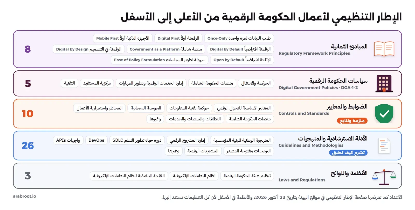 خمس طبقات: المبادئ الثمانية Regulatory Framework Principles وهي طلب البيانات لمرة واحدة Once-Only والرقمنة أولاً Digital First والأجهزة الذكية أولاً Mobile First والرقمنة افتراضياً Digital by Default ومنصة شاملة Government as a Platform والرقمنة في التصميم Digital by Design والإتاحة افتراضياً Open by Default وسهولة تطوير السياسات. ثم سياسات الحكومة الرقمية DGA-1-2 وعددها 5: الحوكمة والامتثال، منصات الحكومة الشاملة، إدارة الخدمات الرقمية وتطوير المهارات، مركزية المستفيد، التقنية. ثم الضوابط والمعايير وعددها 10، ملزمة وتتابع. ثم الأدلة الاسترشادية والمنهجيات وعددها 26 تشرح كيف تطبق. وفي الأسفل الأنظمة واللوائح وعددها 3: تنظيم الهيئة ونظام التعاملات الإلكترونية ولائحته التنفيذية