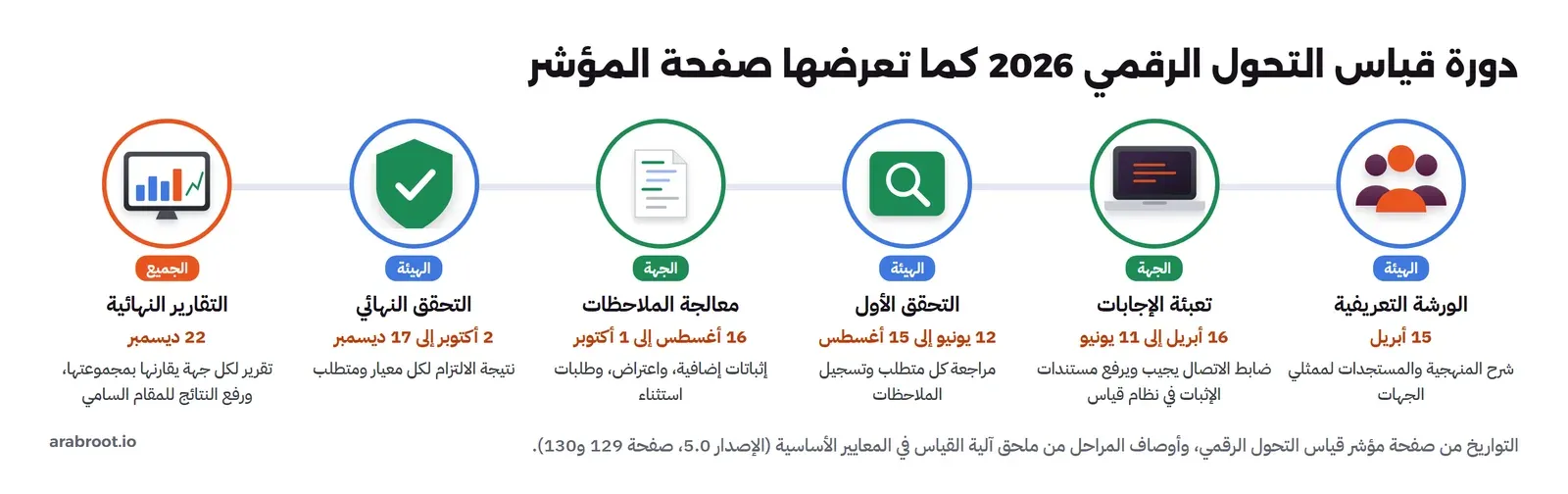 ست مراحل من اليمين إلى اليسار: الورشة التعريفية من الهيئة 15 أبريل، ثم تعبئة الإجابات من الجهة 16 أبريل إلى 11 يونيو يرفع فيها ضابط الاتصال المستندات في نظام قياس، ثم التحقق الأول من الهيئة 12 يونيو إلى 15 أغسطس، ثم معالجة الملاحظات من الجهة 16 أغسطس إلى 1 أكتوبر بإثباتات إضافية واعتراض وطلبات استثناء، ثم التحقق النهائي من الهيئة 2 أكتوبر إلى 17 ديسمبر، ثم التقارير النهائية 22 ديسمبر بتقرير لكل جهة يقارنها بمجموعتها ورفع النتائج للمقام السامي