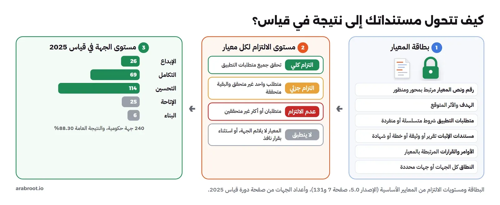 ثلاث مراحل: 1 بطاقة المعيار فيها رقم ونص المعيار والهدف ومتطلبات التطبيق ومستندات الإثبات والأوامر والقرارات المرتبطة والنطاق. 2 مستوى الالتزام لكل معيار: التزام كلي إذا تحققت جميع المتطلبات، والتزام جزئي إذا لم يتحقق متطلب واحد، وعدم الالتزام إذا لم يتحقق متطلبان أو أكثر، ولا ينطبق إذا لم يلائم المعيار الجهة أو صدر استثناء بقرار نافذ. 3 مستوى الجهة في قياس 2025: الإبداع 26 جهة، التكامل 69، التحسين 114، الإتاحة 25، البناء 6، من 240 جهة حكومية والنتيجة العامة 88.30%
