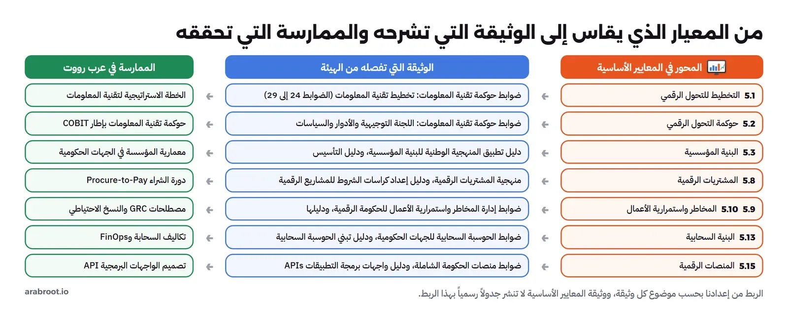 جدول من ثلاثة أعمدة: المحور في المعايير الأساسية، والوثيقة التي تفصله من الهيئة، والممارسة في عرب رووت. 5.1 التخطيط للتحول الرقمي مع ضوابط حوكمة تقنية المعلومات في تخطيط تقنية المعلومات والخطة الاستراتيجية لتقنية المعلومات. 5.2 حوكمة التحول الرقمي مع ضوابط حوكمة تقنية المعلومات في اللجنة التوجيهية والأدوار والسياسات وحوكمة تقنية المعلومات بإطار COBIT. 5.3 البنية المؤسسية مع دليل تطبيق المنهجية الوطنية ودليل التأسيس ومعمارية المؤسسة في الجهات الحكومية. 5.8 المشتريات الرقمية مع منهجية المشتريات الرقمية ودليل كراسات الشروط ودورة الشراء Procure-to-Pay. 5.9 و5.10 المخاطر واستمرارية الأعمال مع ضوابط إدارة المخاطر واستمرارية الأعمال ودليلها ومصطلحات GRC والنسخ الاحتياطي. 5.13 البنية السحابية مع ضوابط الحوسبة السحابية ودليل تبنيها وتكاليف السحابة FinOps. 5.15 المنصات الرقمية مع ضوابط منصات الحكومة الشاملة ودليل واجهات برمجة التطبيقات وتصميم الواجهات البرمجية API