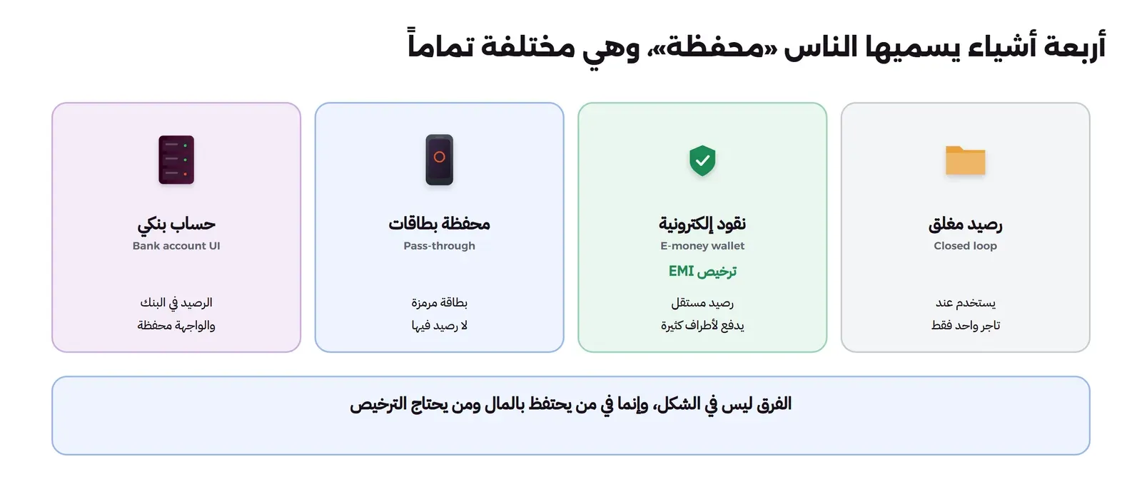 أربع بطاقات: رصيد مغلق Closed loop يستخدم عند تاجر واحد فقط، ونقود إلكترونية E-money wallet بترخيص EMI رصيد مستقل يدفع لأطراف كثيرة، ومحفظة بطاقات Pass-through بطاقة مرمزة لا رصيد فيها، وحساب بنكي Bank account UI الرصيد في البنك والواجهة محفظة، وتحتها أن الفرق ليس في الشكل وإنما في من يحتفظ بالمال ومن يحتاج الترخيص
