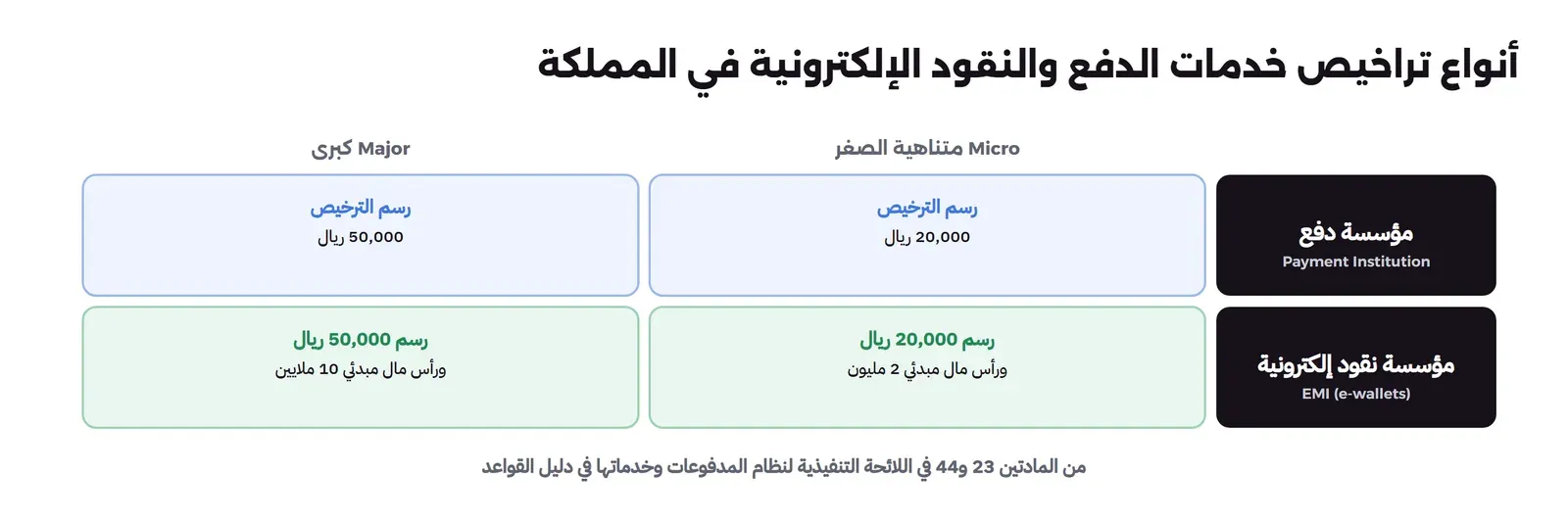 جدول من صفين وعمودين: مؤسسة الدفع Payment Institution برسم ترخيص 20,000 ريال للمتناهية الصغر و50,000 ريال للكبرى، ومؤسسة النقود الإلكترونية EMI للمحافظ برسم 20,000 ريال ورأس مال مبدئي 2 مليون للمتناهية الصغر، ورسم 50,000 ريال ورأس مال مبدئي 10 ملايين للكبرى، وتحته أن المصدر المادتان 23 و44 في اللائحة التنفيذية لنظام المدفوعات وخدماتها