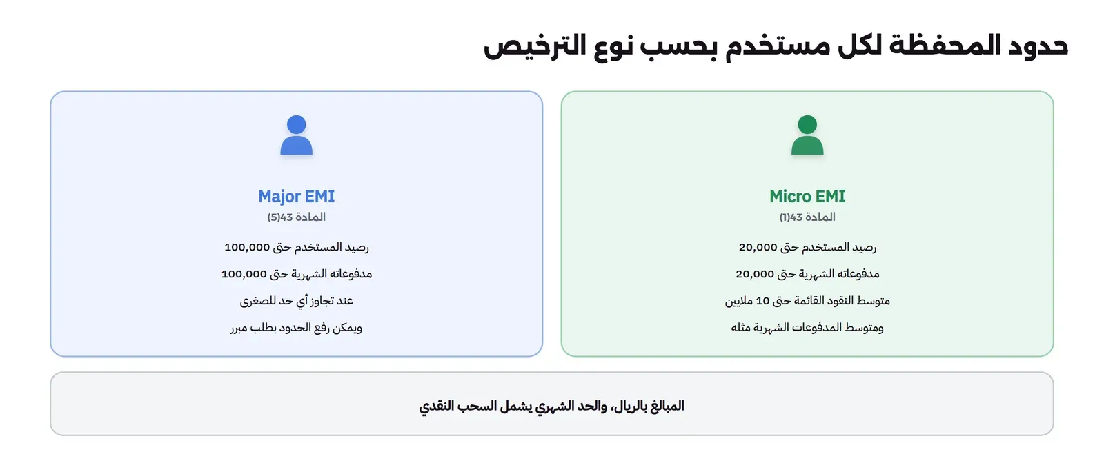 لوحتان: Micro EMI بحسب المادة 43(1) رصيد المستخدم حتى 20,000 ومدفوعاته الشهرية حتى 20,000 ومتوسط النقود القائمة حتى 10 ملايين ومتوسط المدفوعات الشهرية مثله، وMajor EMI بحسب المادة 43(5) رصيد المستخدم حتى 100,000 ومدفوعاته الشهرية حتى 100,000 عند تجاوز أي حد للصغرى ويمكن رفع الحدود بطلب مبرر، وتحتهما أن المبالغ بالريال والحد الشهري يشمل السحب النقدي