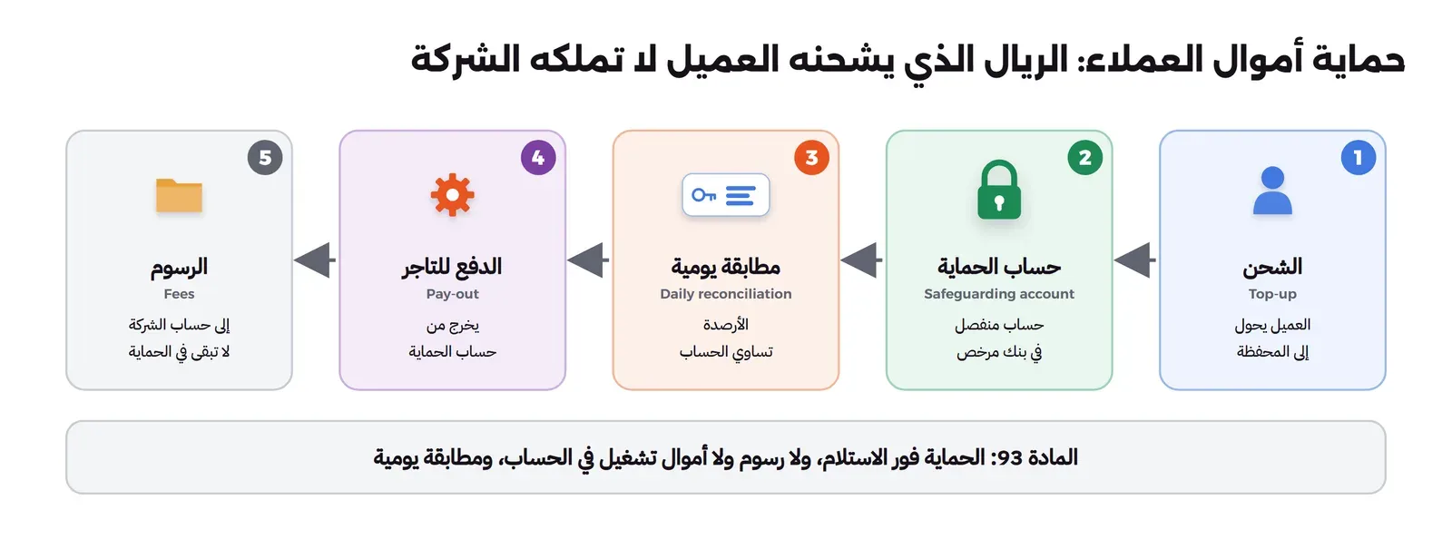 خمس محطات من اليمين إلى اليسار: الشحن العميل يحول إلى المحفظة، ثم حساب الحماية Safeguarding account حساب منفصل في بنك مرخص، ثم مطابقة يومية الأرصدة تساوي الحساب، ثم الدفع للتاجر يخرج من حساب الحماية، ثم الرسوم إلى حساب الشركة لا تبقى في الحماية، وتحتها أن المادة 93 تنص على الحماية فور الاستلام ولا رسوم ولا أموال تشغيل في الحساب ومطابقة يومية