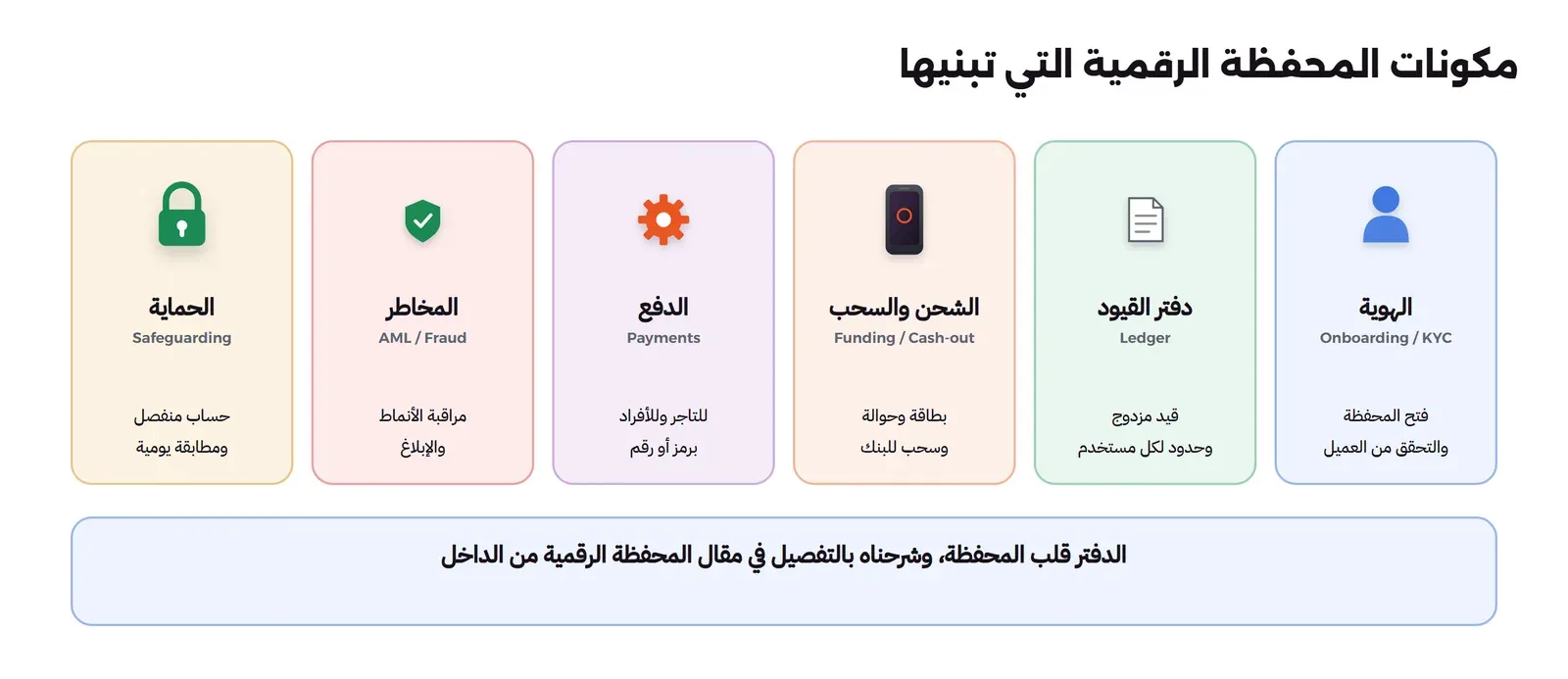 ست بطاقات: الهوية Onboarding أو KYC لفتح المحفظة والتحقق من العميل، ودفتر القيود Ledger بقيد مزدوج وحدود لكل مستخدم، والشحن والسحب Funding أو Cash-out ببطاقة وحوالة وسحب للبنك، والدفع Payments للتاجر وللأفراد برمز أو رقم، والمخاطر AML أو Fraud بمراقبة الأنماط والإبلاغ، والحماية Safeguarding بحساب منفصل ومطابقة يومية، وتحتها أن الدفتر قلب المحفظة وشرحناه في مقال المحفظة الرقمية من الداخل