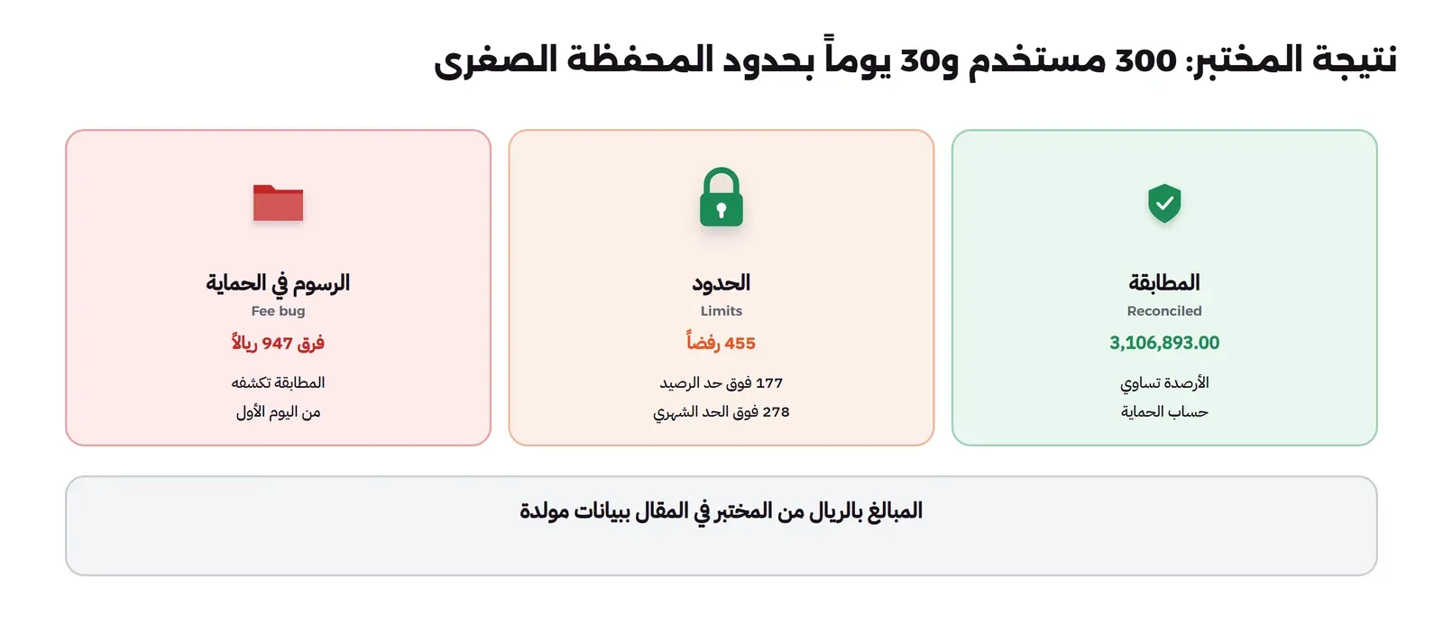 ثلاث بطاقات: المطابقة Reconciled بمبلغ 3,106,893.00 الأرصدة تساوي حساب الحماية، والحدود Limits بـ 455 رفضاً منها 177 فوق حد الرصيد و278 فوق الحد الشهري، والرسوم في الحماية Fee bug بفرق 947 ريالاً تكشفه المطابقة من اليوم الأول، وتحتها أن المبالغ بالريال من المختبر في المقال ببيانات مولدة