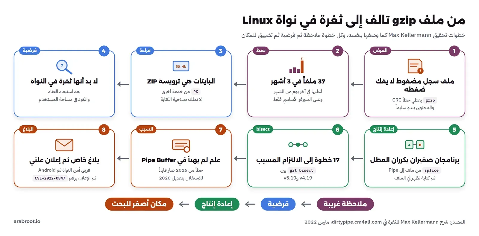 ثماني بطاقات مرقمة من اليمين إلى اليسار: 1 العرض، ملف سجل مضغوط لا يفك ضغطه وgzip يعطي خطأ CRC والمحتوى يبدو سليماً، 2 نمط، 37 ملفاً في 3 أشهر أغلبها في آخر يوم من الشهر وعلى السيرفر الأساسي فقط، 3 قراءة، البايتات هي ترويسة ZIP وPK من خدمة أخرى لا تملك صلاحية الكتابة، 4 فرضية، لا بد أنها ثغرة في النواة بعد استبعاد العتاد والكود في مساحة المستخدم، 5 إعادة إنتاج، برنامجان صغيران يكرران العطل بـ splice من ملف إلى Pipe ثم كتابة تظهر في الملف، 6 bisect، 17 خطوة إلى الالتزام المسبب بـ git bisect بين v4.19 وv5.10، 7 السبب، علم لم يهيأ في Pipe Buffer وخطأ من 2016 صار قابلاً للاستغلال بتعديل 2020، 8 البلاغ، فريق أمن النواة ثم Android ثم الإعلان برقم CVE-2022-0847، وتحتها حلقة: ملاحظة غريبة ثم فرضية ثم إعادة إنتاج ثم مكان أصغر للبحث