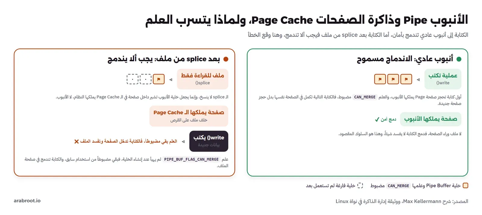 لوحتان: على اليمين أنبوب عادي والاندماج مسموح، عملية تكتب بـ write إلى خلايا الأنبوب وعلمها CAN_MERGE مضبوط، وأول كتابة تحجز صفحة يملكها الأنبوب فالكتابة التالية تكمل فيها، دمج آمن لأنه لا ملف وراء الصفحة. على اليسار بعد splice من ملف ويجب ألا يندمج، ملف للقراءة فقط يدخل بـ splice فتشير خلية الأنبوب إلى صفحة يملكها الـ Page Cache خلف ملف على القرص، ثم write يكتب بيانات جديدة والعلم بقي مضبوطاً فالكتابة تدخل الصفحة وتفسد الملف، لأن علم PIPE_BUF_FLAG_CAN_MERGE لم يهيأ عند إنشاء الخلية فبقي من استخدام سابق
