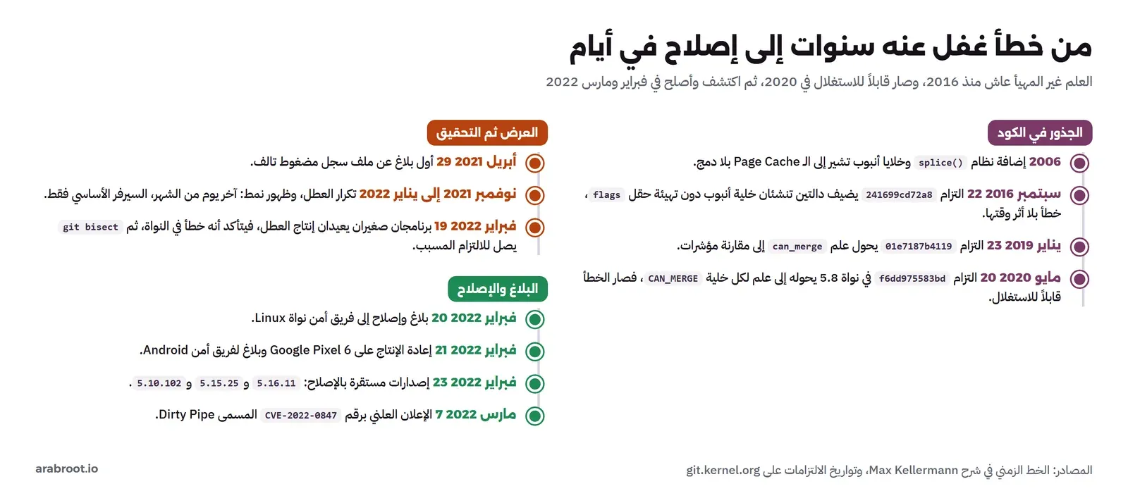 خط زمني في عمودين. الجذور في الكود: 2006 إضافة نظام splice وخلايا أنبوب تشير إلى الـ Page Cache بلا دمج، 22 سبتمبر 2016 التزام 241699cd72a8 يضيف دالتين تنشئان خلية أنبوب دون تهيئة حقل flags خطأ بلا أثر وقتها، 23 يناير 2019 التزام 01e7187b4119 يحول علم can_merge إلى مقارنة مؤشرات، 20 مايو 2020 التزام f6dd975583bd في نواة 5.8 يحوله إلى علم لكل خلية CAN_MERGE فصار الخطأ قابلاً للاستغلال. العرض ثم التحقيق: 29 أبريل 2021 أول بلاغ عن ملف تالف، نوفمبر 2021 إلى يناير 2022 تكرار العطل وظهور نمط آخر يوم من الشهر والسيرفر الأساسي فقط، 19 فبراير 2022 برنامجان صغيران يعيدان الإنتاج ثم git bisect يصل للالتزام المسبب. البلاغ والإصلاح: 20 فبراير بلاغ لفريق أمن النواة، 21 فبراير إعادة الإنتاج على Pixel 6 وبلاغ لأمن Android، 23 فبراير إصدارات مستقرة بالإصلاح 5.16.11 و5.15.25 و5.10.102، 7 مارس الإعلان العلني برقم CVE-2022-0847 المسمى Dirty Pipe