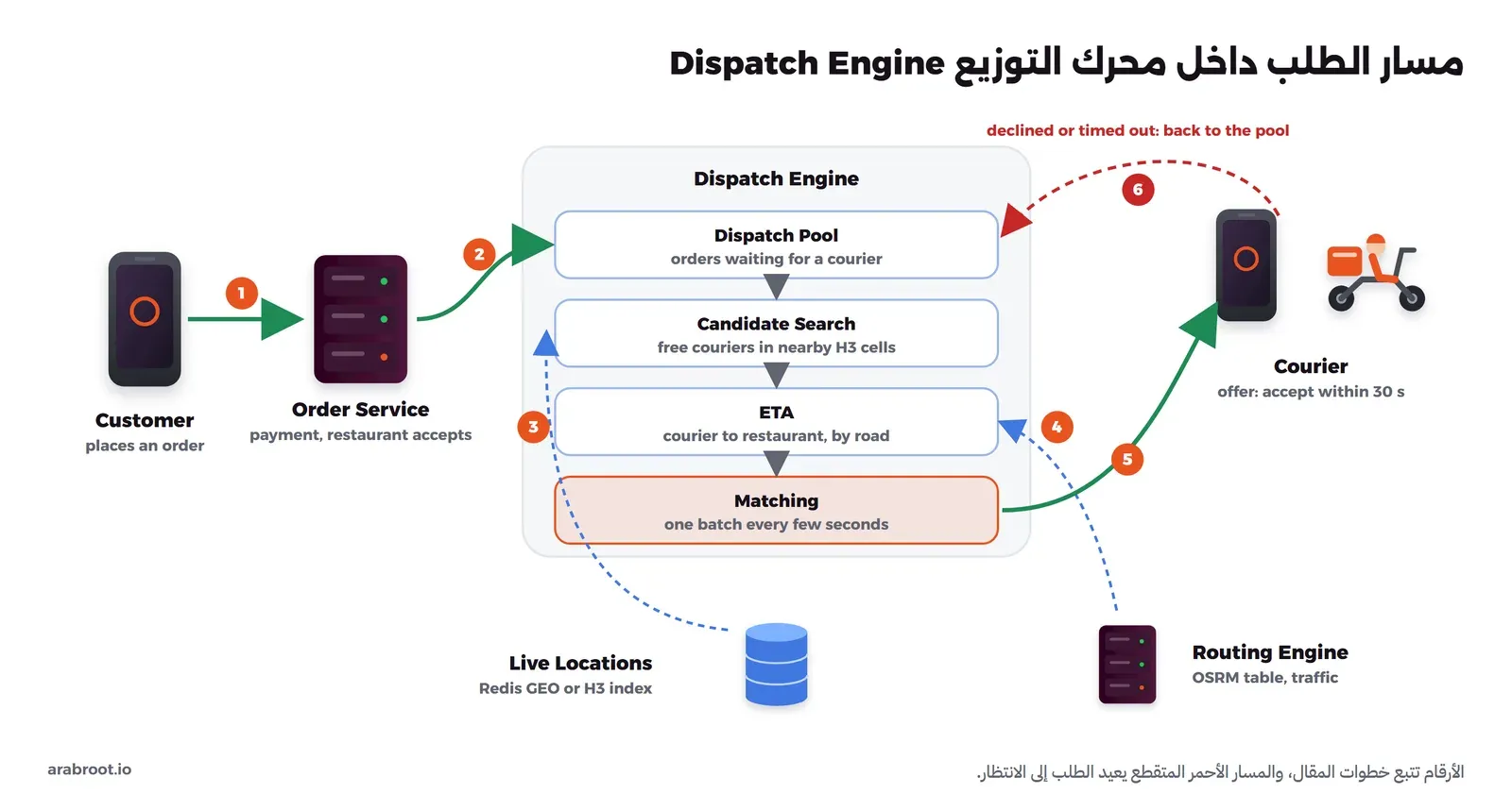 هاتف العميل يرسل الطلب إلى سيرفر الطلبات، ثم يدخل الطلب إلى محرك التوزيع الذي فيه أربع مراحل متتالية: قائمة الطلبات المنتظرة Dispatch Pool، ثم البحث عن المندوبين القريبين في خلايا H3، ثم زمن الوصول ETA من محرك المسارات، ثم المطابقة على دفعات كل بضع ثوان. ويأخذ البحث مواقع المندوبين من قاعدة المواقع الحية، ويأخذ زمن الوصول من محرك المسارات، وتخرج المطابقة عرضاً إلى هاتف المندوب يقبله خلال ثلاثين ثانية، وإذا رفضه أو لم يرد يعود الطلب إلى قائمة الانتظار