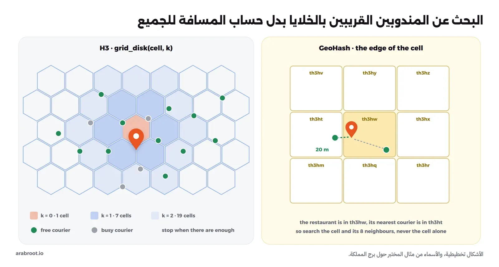 على اليسار شبكة خلايا سداسية في وسطها المطعم في الخلية k يساوي صفر، وحولها الحلقة الأولى وفيها مع المركز سبع خلايا، ثم الحلقة الثانية وفيها مع ما قبلها تسع عشرة خلية، وفيها نقاط خضراء لمندوبين متاحين ونقاط رمادية لمندوبين مشغولين. وعلى اليمين شبكة GeoHash من تسع خلايا مستطيلة أسماؤها مثل th3hw وth3ht، والمطعم قرب الحافة اليسرى للخلية th3hw، وأقرب مندوب على بعد عشرين متراً في الخلية المجاورة th3ht، ومندوب أبعد داخل خلية المطعم نفسها