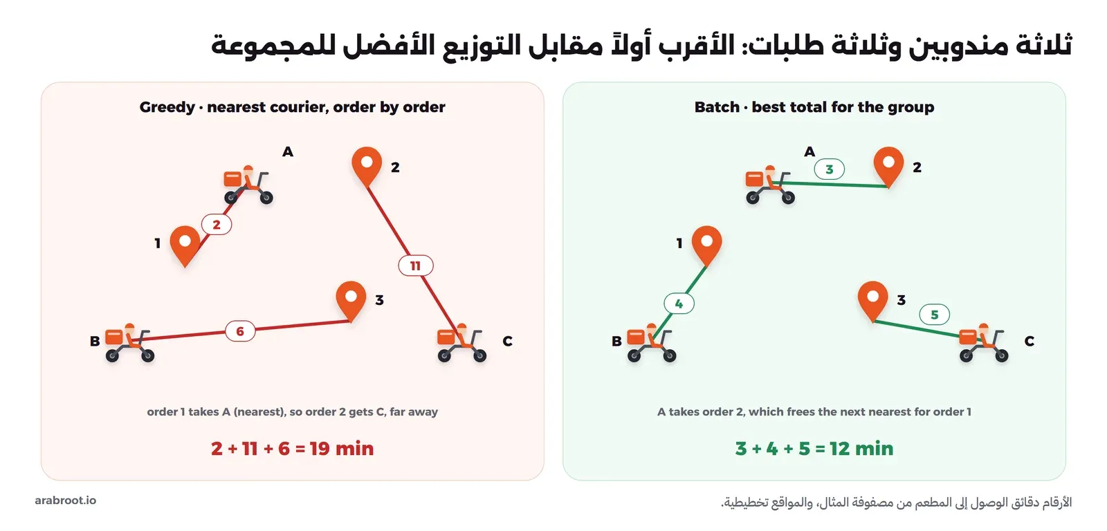 لوحتان فيهما ثلاثة مندوبين على دراجات A وB وC وثلاثة مطاعم 1 و2 و3. في اللوحة اليسرى بالطريقة الجشعة: A إلى 1 بدقيقتين، وC إلى 2 بإحدى عشرة دقيقة عبر مسافة طويلة، وB إلى 3 بست دقائق، والمجموع تسع عشرة دقيقة. وفي اللوحة اليمنى بالتوزيع على دفعة: A إلى 2 بثلاث دقائق، وB إلى 1 بأربع، وC إلى 3 بخمس، والمجموع اثنتا عشرة دقيقة
