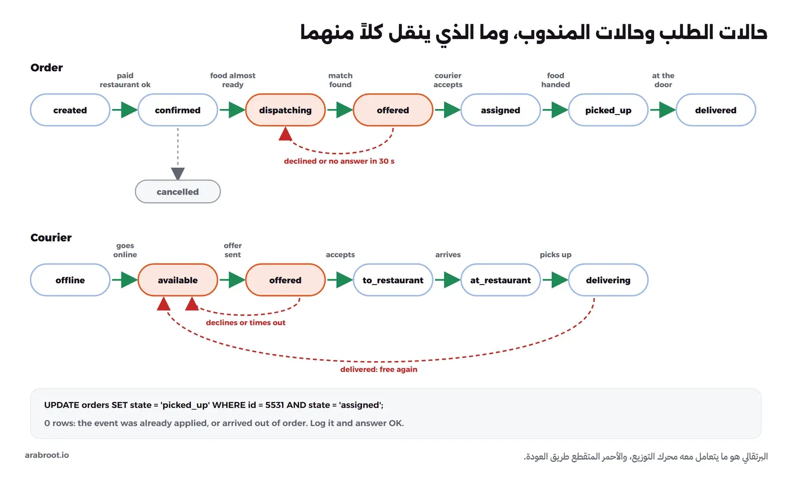 في الأعلى حالات الطلب بالترتيب: created ثم confirmed بعد الدفع وقبول المطعم، ثم dispatching عندما يقترب الطعام من الجاهزية، ثم offered عند إيجاد مطابقة، ثم assigned عند قبول المندوب، ثم picked_up عند استلام الطعام، ثم delivered عند الباب، ومن confirmed فرع إلى cancelled، ومن offered سهم أحمر يعود إلى dispatching عند الرفض أو عدم الرد خلال ثلاثين ثانية. وفي الأسفل حالات المندوب: offline ثم available ثم offered ثم to_restaurant ثم at_restaurant ثم delivering، ومنه سهم يعود إلى available بعد التسليم، ومن offered سهم يعود إلى available عند الرفض. وفي الأسفل جملة UPDATE تغير الحالة بشرط الحالة السابقة