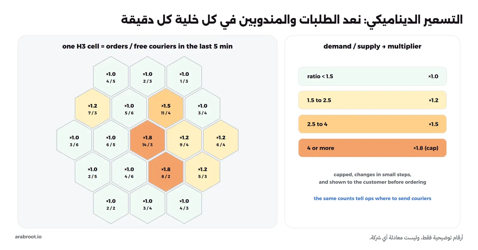 على اليسار تسع عشرة خلية سداسية، في كل منها عدد الطلبات المفتوحة على عدد المندوبين المتاحين في آخر خمس دقائق ومضاعف السعر، والخلية الوسطى فيها أربعة عشر طلباً وثلاثة مندوبين فمضاعفها 1.8، والخلايا الهادئة مضاعفها 1.0. وعلى اليمين جدول يحول نسبة الطلب إلى العرض إلى مضاعف: أقل من 1.5 يساوي 1.0، ومن 1.5 إلى 2.5 يساوي 1.2، ومن 2.5 إلى 4 يساوي 1.5، و4 فأكثر يساوي 1.8 كحد أعلى
