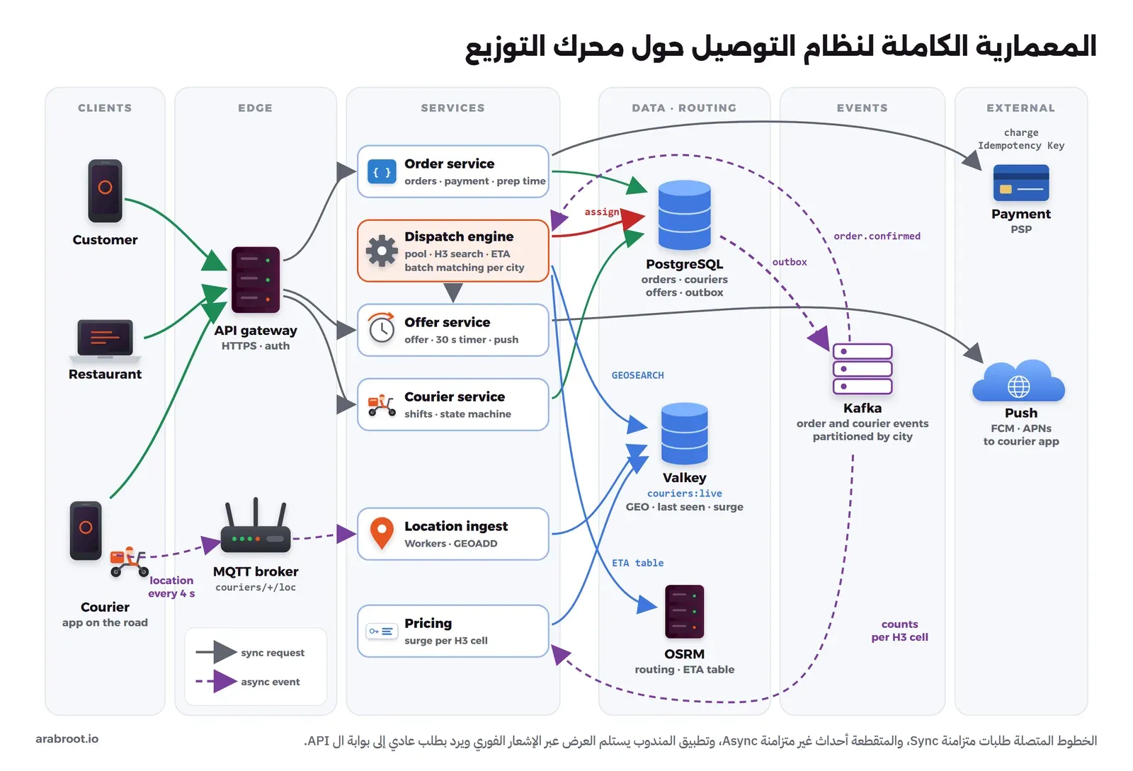 ست طبقات. CLIENTS فيها تطبيق العميل وشاشة المطعم وتطبيق المندوب على دراجة. EDGE فيها بوابة API للطلبات العادية ووسيط MQTT يستقبل موقع المندوب كل 4 ثوان على الموضوع couriers ثم المعرف ثم loc. SERVICES فيها Order service للطلبات والدفع ووقت التحضير، وDispatch engine بالقائمة والبحث بخلايا H3 وزمن الوصول والمطابقة على دفعات لكل مدينة، وOffer service بالعرض ومؤقت 30 ثانية والإشعار، وCourier service للورديات وآلة الحالات، وLocation ingest بال Workers وGEOADD، وPricing للتسعير لكل خلية. DATA ROUTING فيها PostgreSQL للطلبات والمندوبين والعروض وجدول outbox، وValkey بالمفتاح couriers:live للمواقع الحية، وOSRM لجدول أزمنة الوصول. EVENTS فيها Kafka لأحداث الطلبات والمندوبين مقسمة حسب المدينة. EXTERNAL فيها مزود الدفع ومزود الإشعارات FCM وAPNs. الإسناد سهم أحمر من محرك التوزيع إلى PostgreSQL، وGEOSEARCH وETA أسهم زرقاء، والأحداث من outbox إلى Kafka ثم order.confirmed إلى محرك التوزيع وأعداد الطلبات والمندوبين لكل خلية إلى التسعير أسهم متقطعة