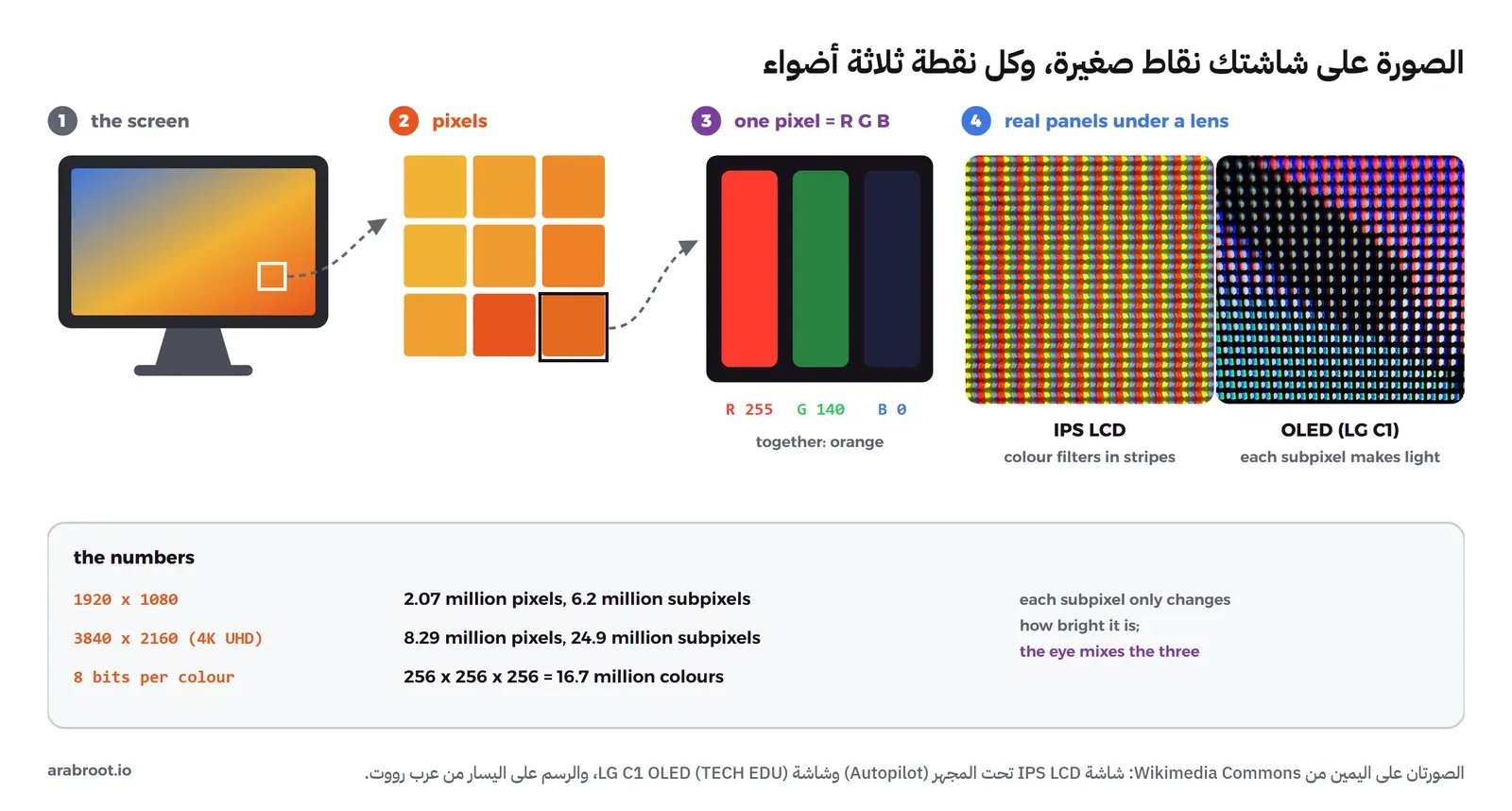 أربع خطوات مرقمة: شاشة مرسومة عليها صورة متدرجة الألوان ومربع صغير محدد، ثم تكبير المربع إلى تسعة بكسلات برتقالية، ثم تكبير بكسل واحد إلى ثلاثة أشرطة أحمر بشدة 255 وأخضر بشدة 140 وأزرق مطفأ، ثم صورتان حقيقيتان تحت العدسة لشاشة IPS LCD تظهر فيها البكسلات الفرعية في صفوف منتظمة ولشاشة LG C1 OLED بترتيب مختلف، وفي الأسفل جدول بعدد البكسلات في 1920 × 1080 و3840 × 2160 وعدد الألوان في 8 بت