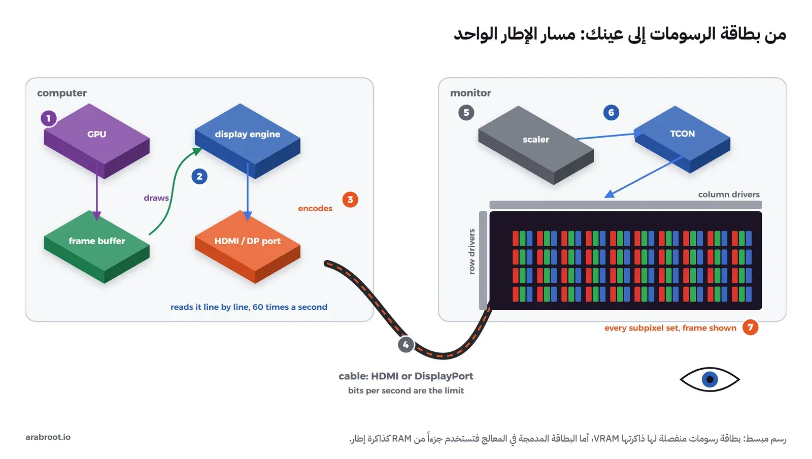 على اليسار صندوق الحاسب فيه أربع كتل متساوية القياس: GPU بنفسجية ترسم الإطار في ذاكرة الإطار الخضراء، ثم وحدة العرض الزرقاء تقرؤها سطراً سطراً ستين مرة في الثانية، ثم منفذ HDMI أو DisplayPort البرتقالي يرمز البيانات، ثم كابل أسود يخرج إلى صندوق الشاشة على اليمين، وفيه وحدة التحجيم Scaler ثم متحكم التوقيت TCON، ثم اللوحة بمشغلات الصفوف والأعمدة وبكسلاتها الفرعية الملونة، ثم عين