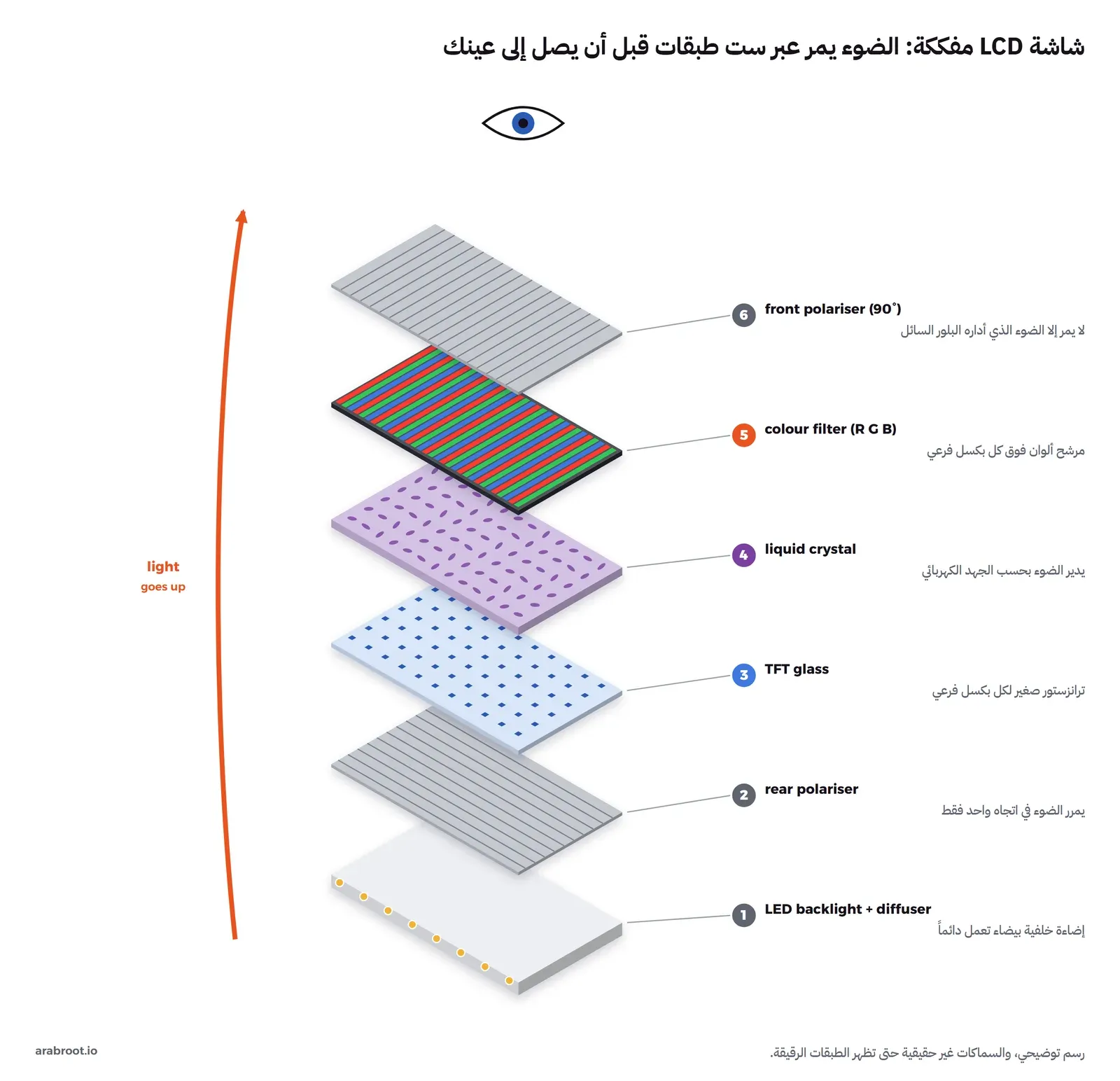 رسم متساوي القياس لشاشة LCD مفككة إلى ست طبقات مرقمة من الأسفل إلى الأعلى: الإضاءة الخلفية البيضاء بمصابيح LED على حافتها، ثم المرشح المستقطب الخلفي بخطوط أفقية، ثم الزجاج الأزرق الفاتح وعليه ترانزستور صغير لكل بكسل فرعي، ثم طبقة البلور السائل البنفسجية وفيها جزيئات بزوايا مختلفة، ثم مرشح الألوان بخطوط حمراء وخضراء وزرقاء، ثم المرشح المستقطب الأمامي بخطوط عمودية، وسهم برتقالي يصعد يبين اتجاه الضوء، وعين في الأعلى