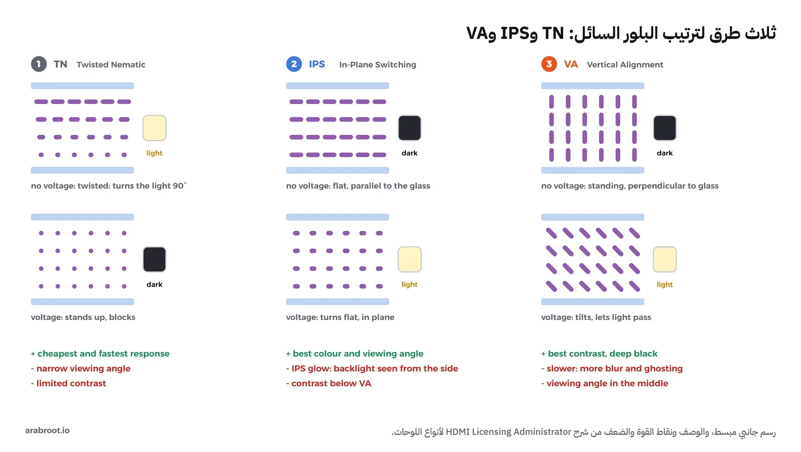 ثلاثة أعمدة لأنواع اللوحات، في كل عمود حالتان بين لوحين زجاجيين: TN بجزيئات ملتوية تمرر الضوء بلا جهد وتقف فتحجبه مع الجهد، وIPS بجزيئات أفقية موازية للزجاج تحجب الضوء بلا جهد وتدور في نفس المستوى مع الجهد فتمرره، وVA بجزيئات عمودية تحجب الضوء بلا جهد وتميل مع الجهد فتمرره، وتحت كل عمود نقاط القوة باللون الأخضر ونقاط الضعف باللون الأحمر