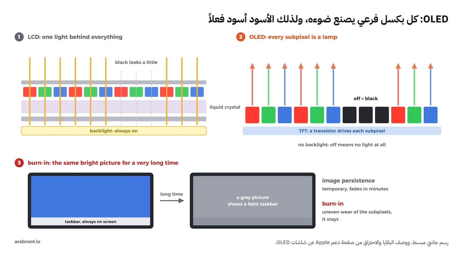 في الأعلى يساراً مقطع جانبي لشاشة LCD: إضاءة خلفية صفراء تعمل دائماً وفوقها الطبقات، وأشعة صفراء تمر من كل البكسلات حتى من ثلاثة بكسلات سوداء بخطوط رمادية متقطعة مكتوب فوقها أن الأسود يسرب قليلاً، وفي الأعلى يميناً مقطع لشاشة OLED: بكسلات فرعية ملونة تصدر أسهم ضوء إلى الأعلى وثلاثة بكسلات سوداء مطفأة بلا ضوء، وفي الأسفل شاشتان: الأولى زرقاء وفي أسفلها شريط مهام أبيض ثابت، والثانية بعد وقت طويل رمادية يظهر فيها أثر الشريط، وبجانبها شرح الفرق بين البقايا المؤقتة والاحتراق الدائم